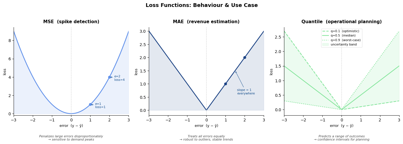 MSE, MAE, Quantile loss function