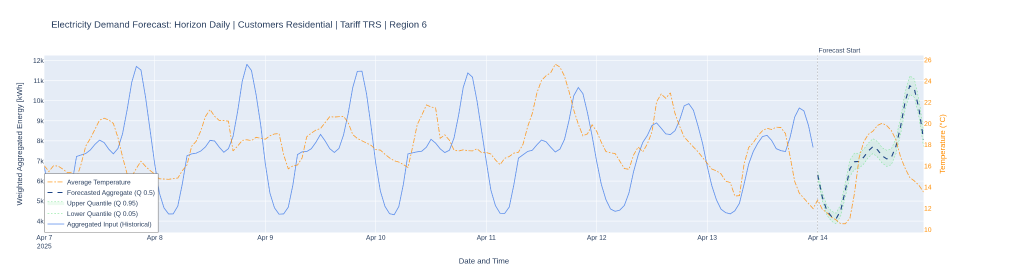 Electricity Demand Forecas: Horizon Daily