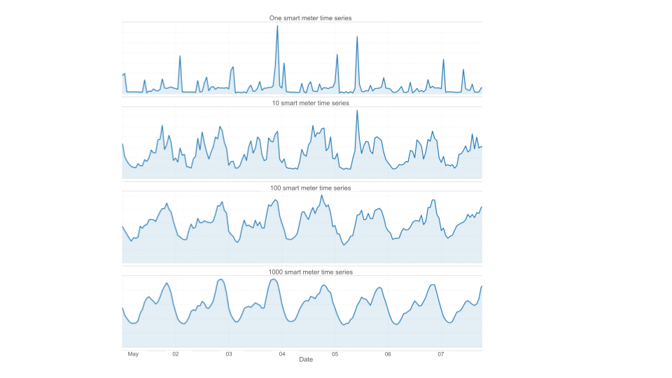 Different smart meter time series