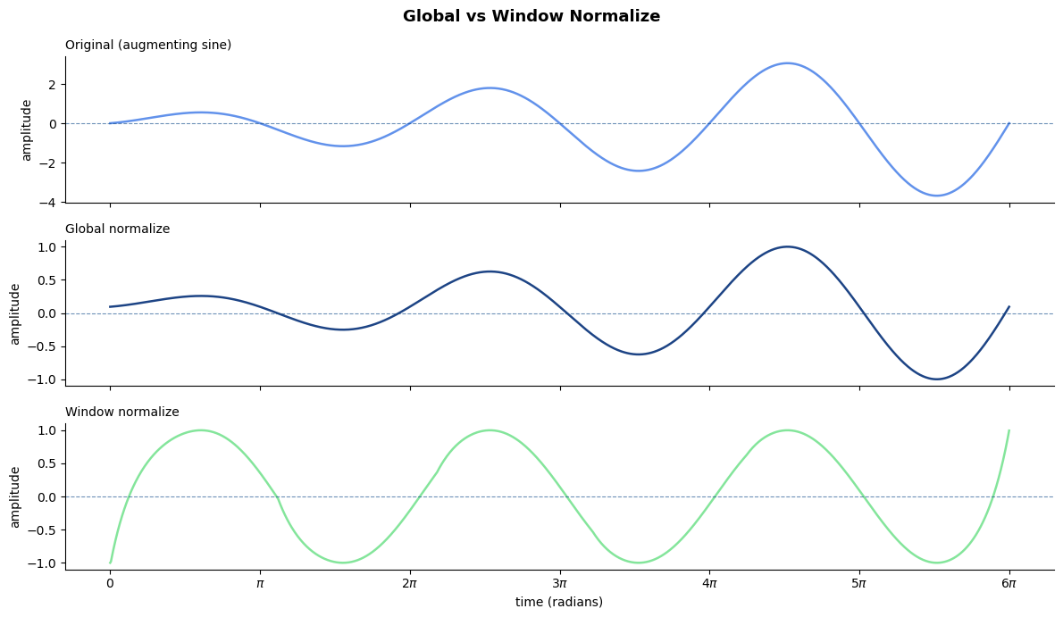 Global vs. Window Normalize Forecasting
