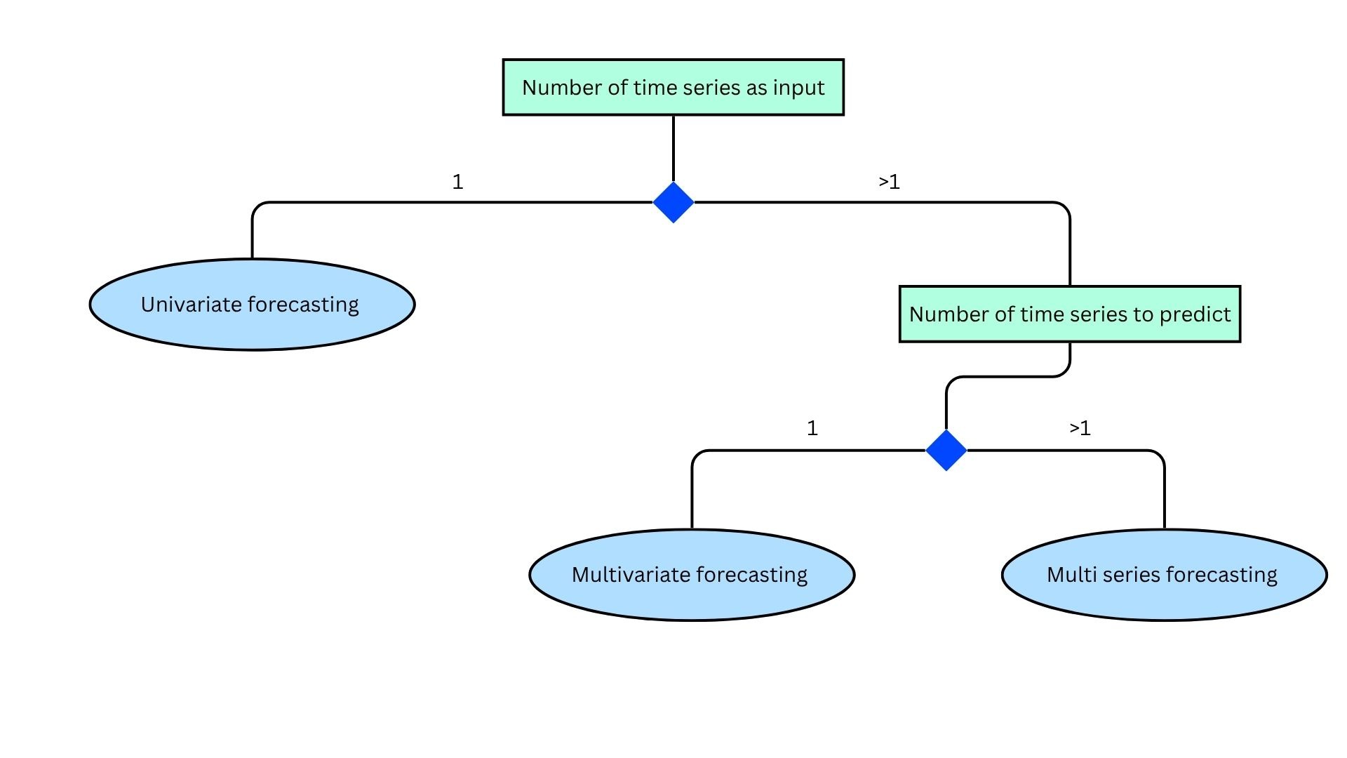 Forecasting tasks diagram