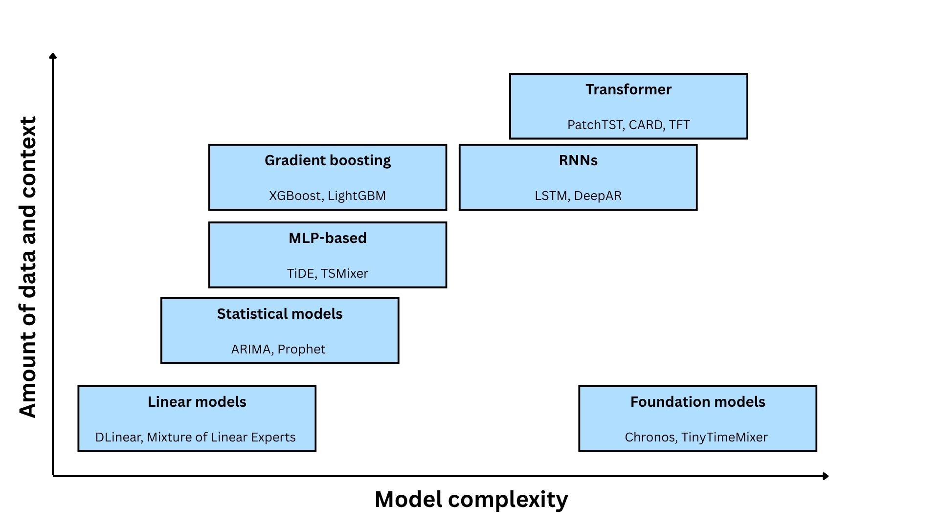 Forecasting model architectures graph