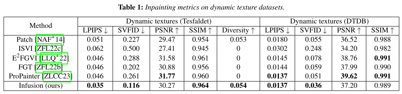 inpainting metrics on dynamic texture datasets