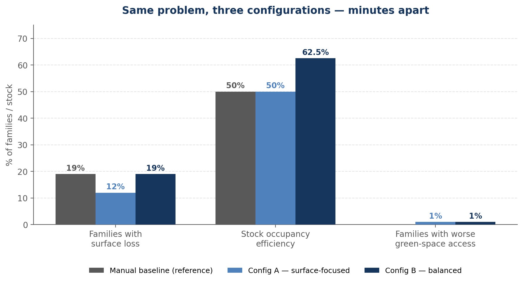 Results of ousing allocation solution - graph