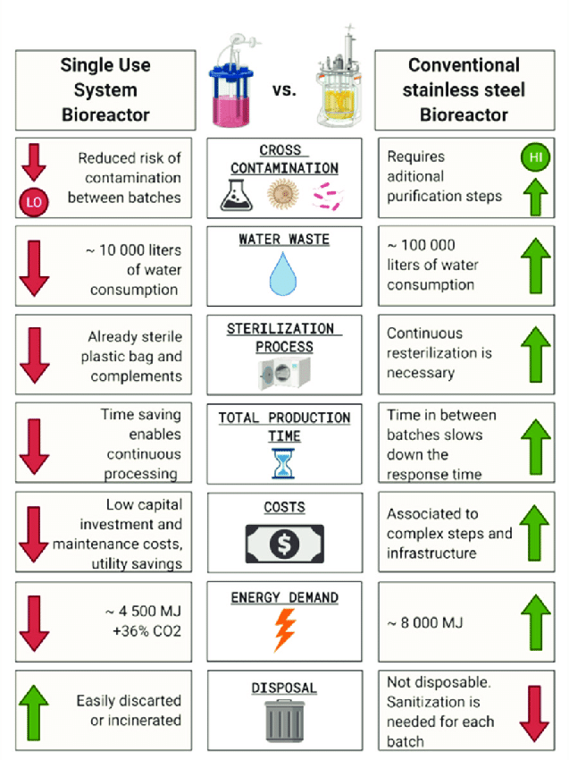 A comparison between traditional stainless steel bioreactors and modern single-use bioreactors