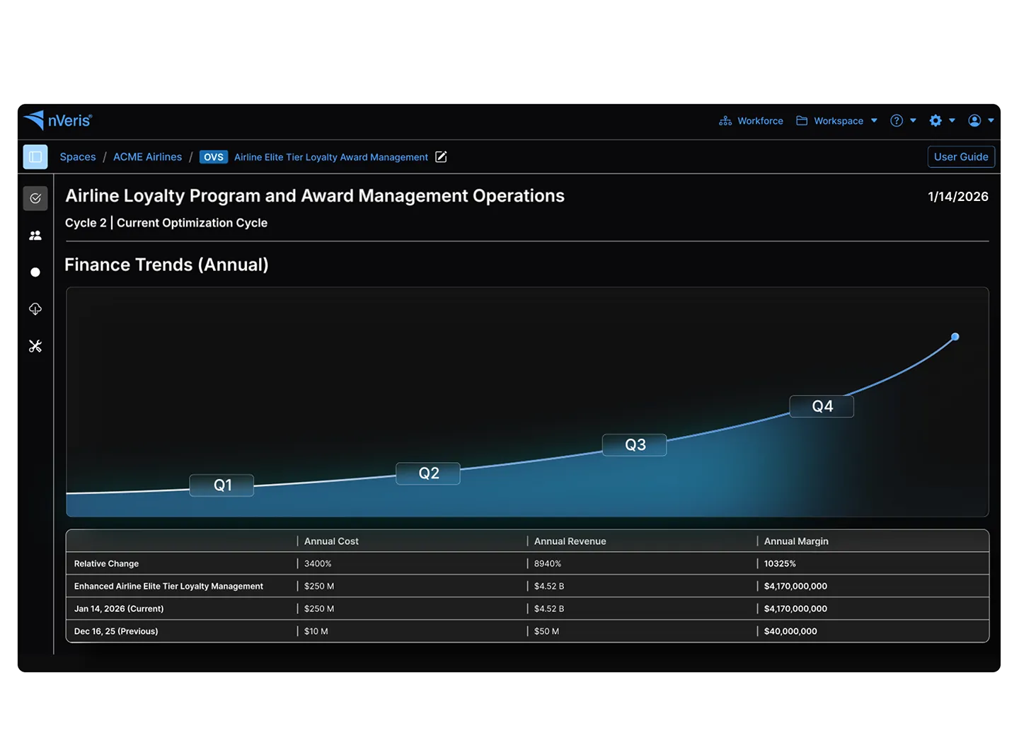 Line graph of Airline Loyalty Program finance trends for quarters Q1 to Q4 showing increasing annual cost, revenue, and margin, with a table of detailed annual figures below.
