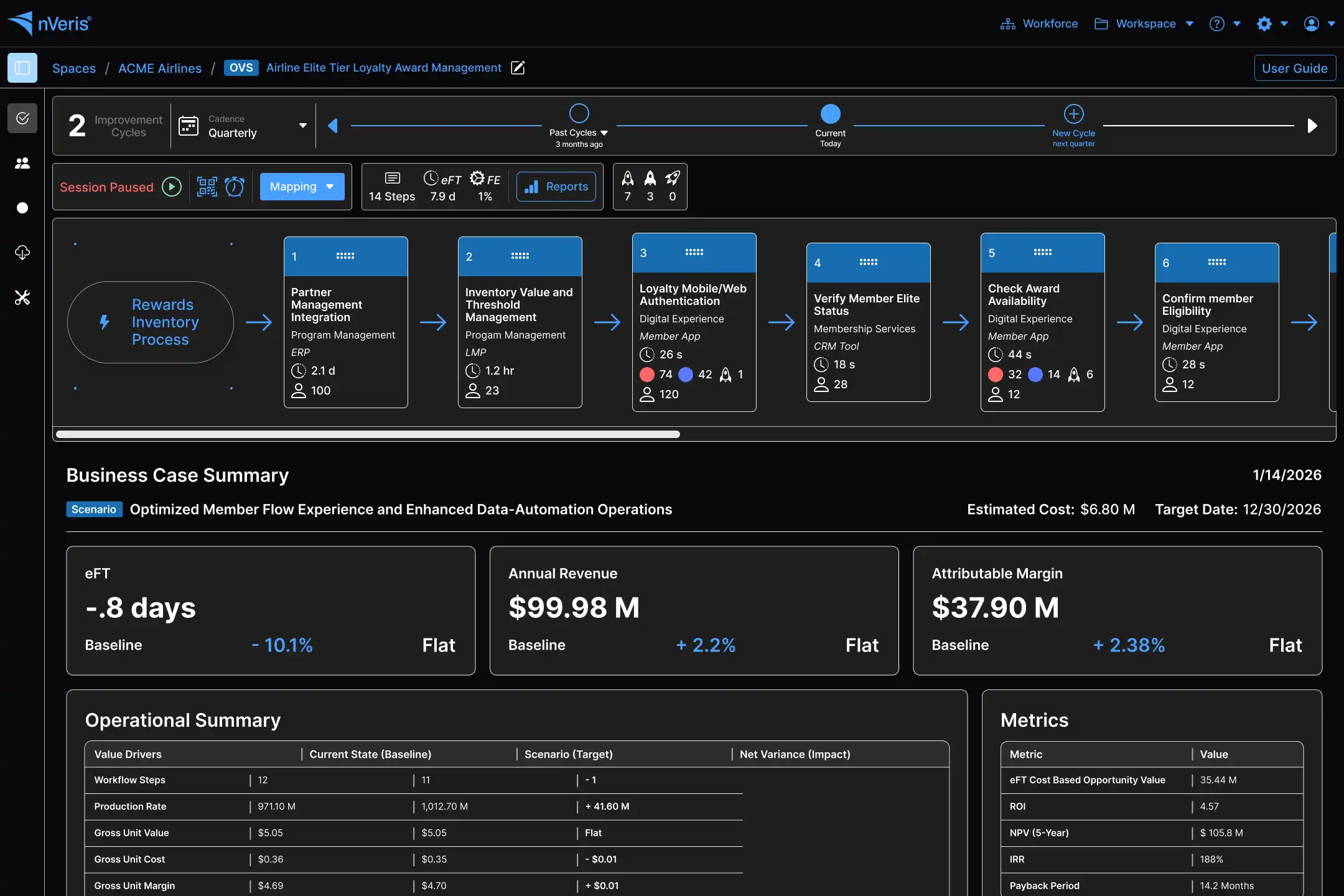 Dashboard showing an airline loyalty award management workflow with six steps from rewards inventory process to confirming member eligibility, plus business case summary with metrics on eFT reduction, annual revenue, and attributable margin.