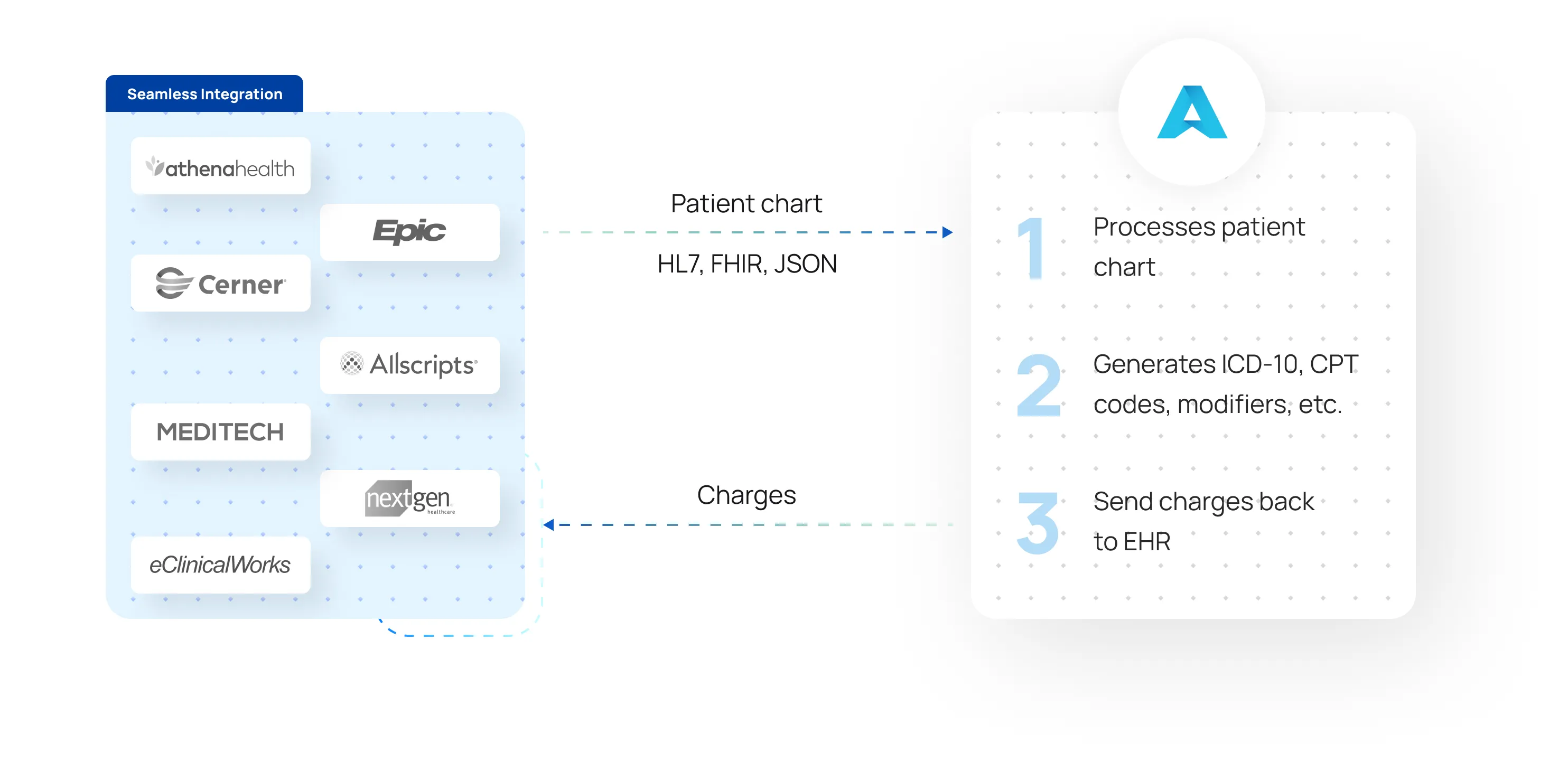Image Showcasing Arintra's Bi-directional EHR Integration