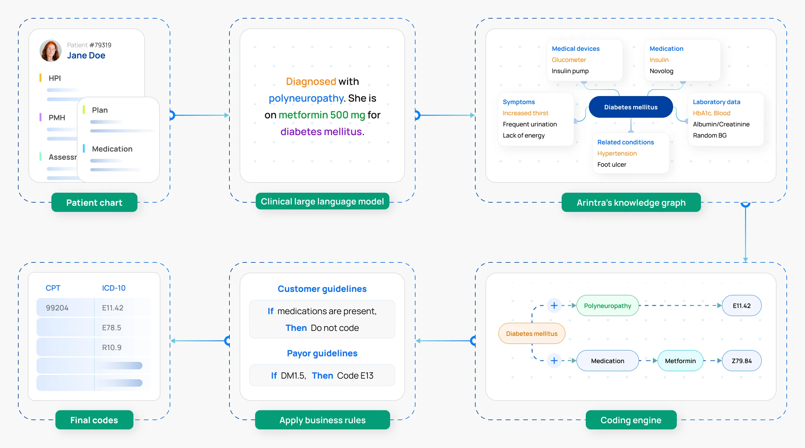 Image Showcasing Arintra's Deep Tech Coding Engine