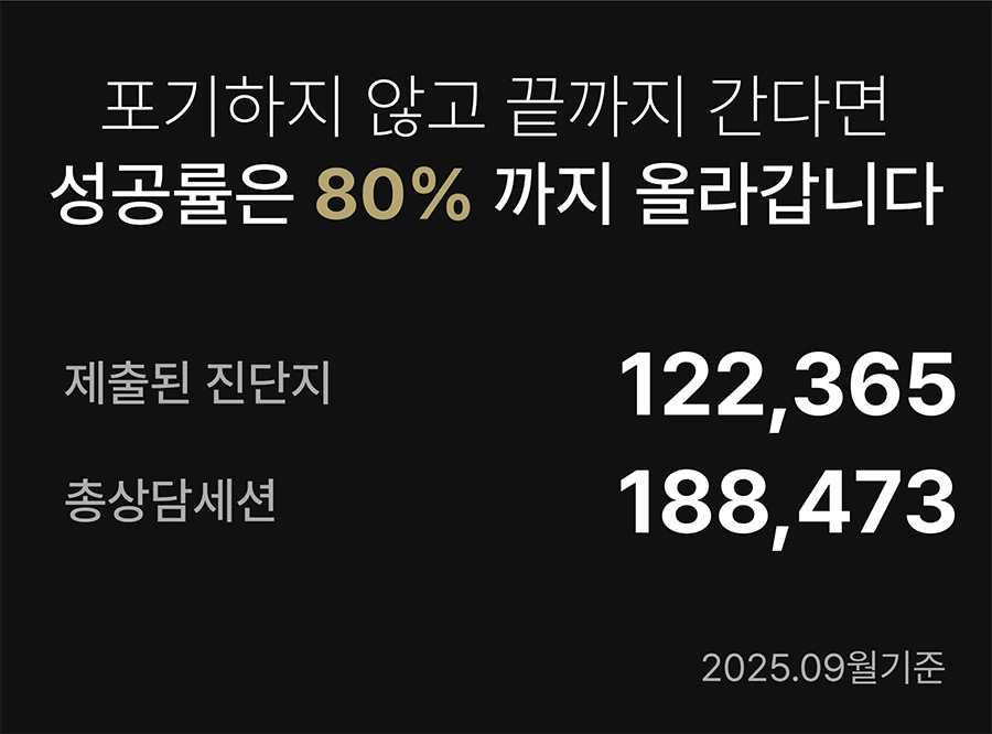 포기하지 않고 끝까지 간다면 성공률은 80%까지 올라간다는 메시지. 제출된 진단지 99,685건, 총 상담 세션 175,951건 통계 표시. 2024년 3월 26일 기준.