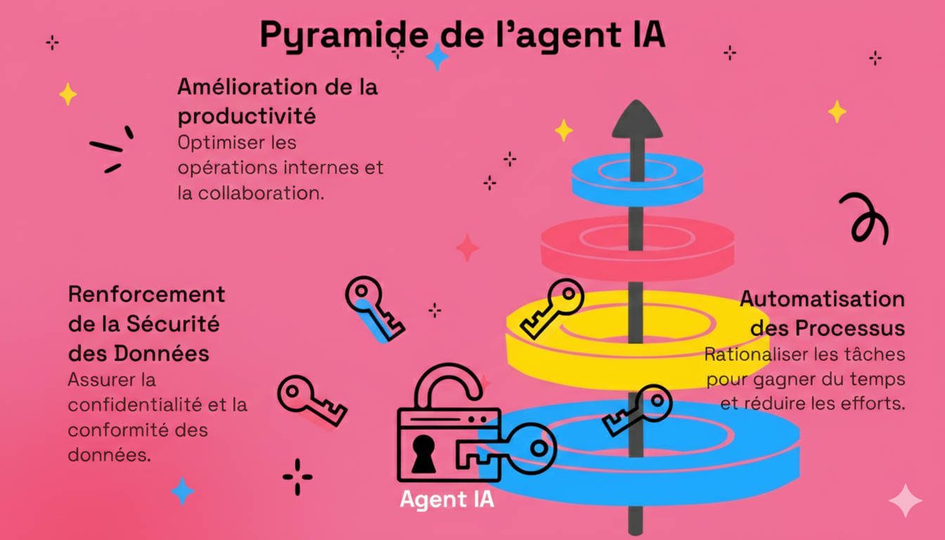 Comment créer un agent IA