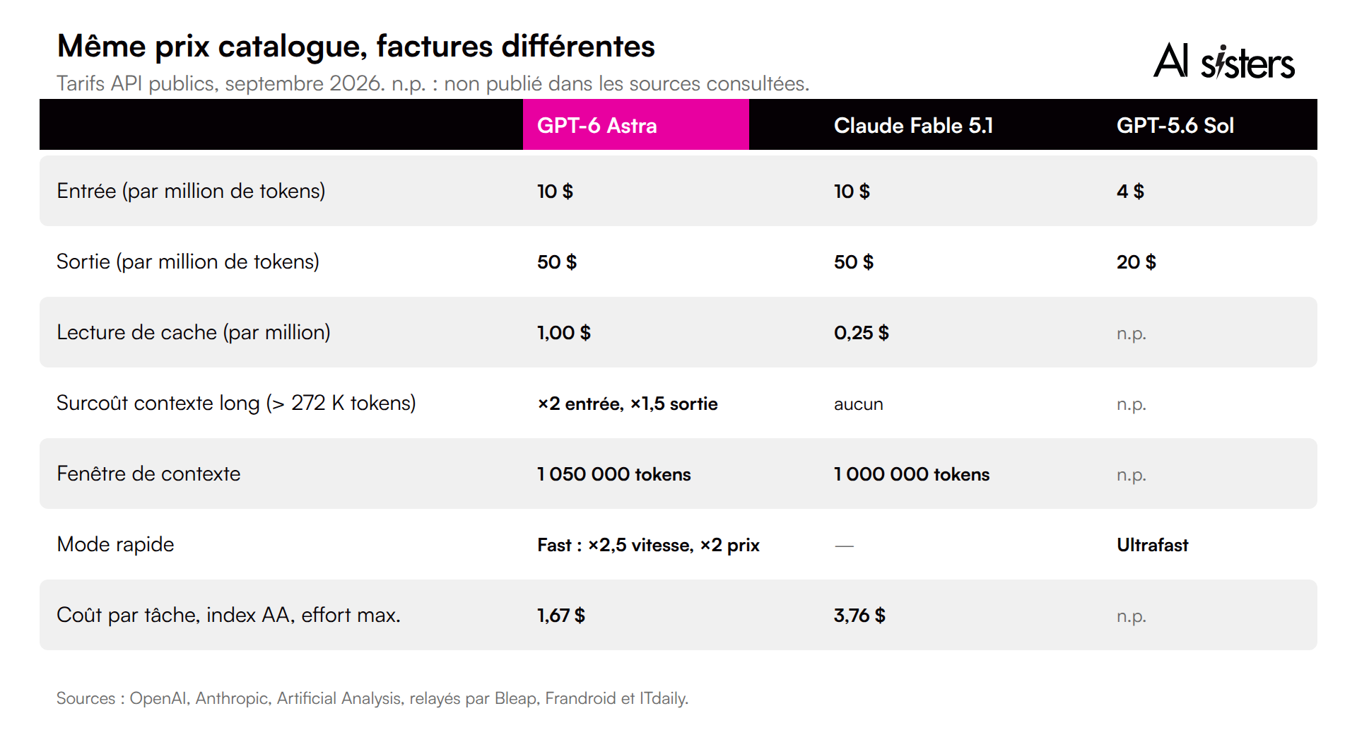 Tarifs API en septembre 2026 : GPT-6 Astra, Claude Fable 5.1 et GPT-5.6 Sol, prix par million de jetons et coût par tâche.
