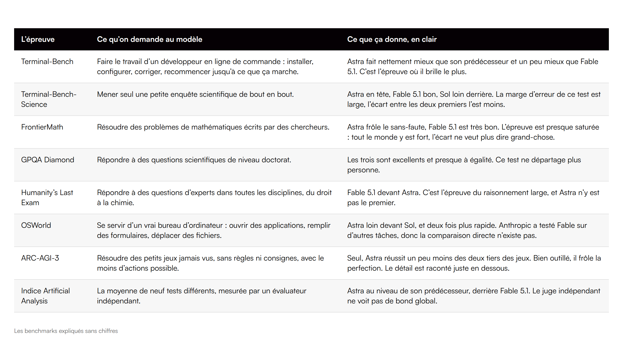 Les benchmarks expliqués sans chiffres : ce que chaque épreuve demande à GPT-6 Astra, Claude Fable 5.1 et GPT-5.6 Sol.