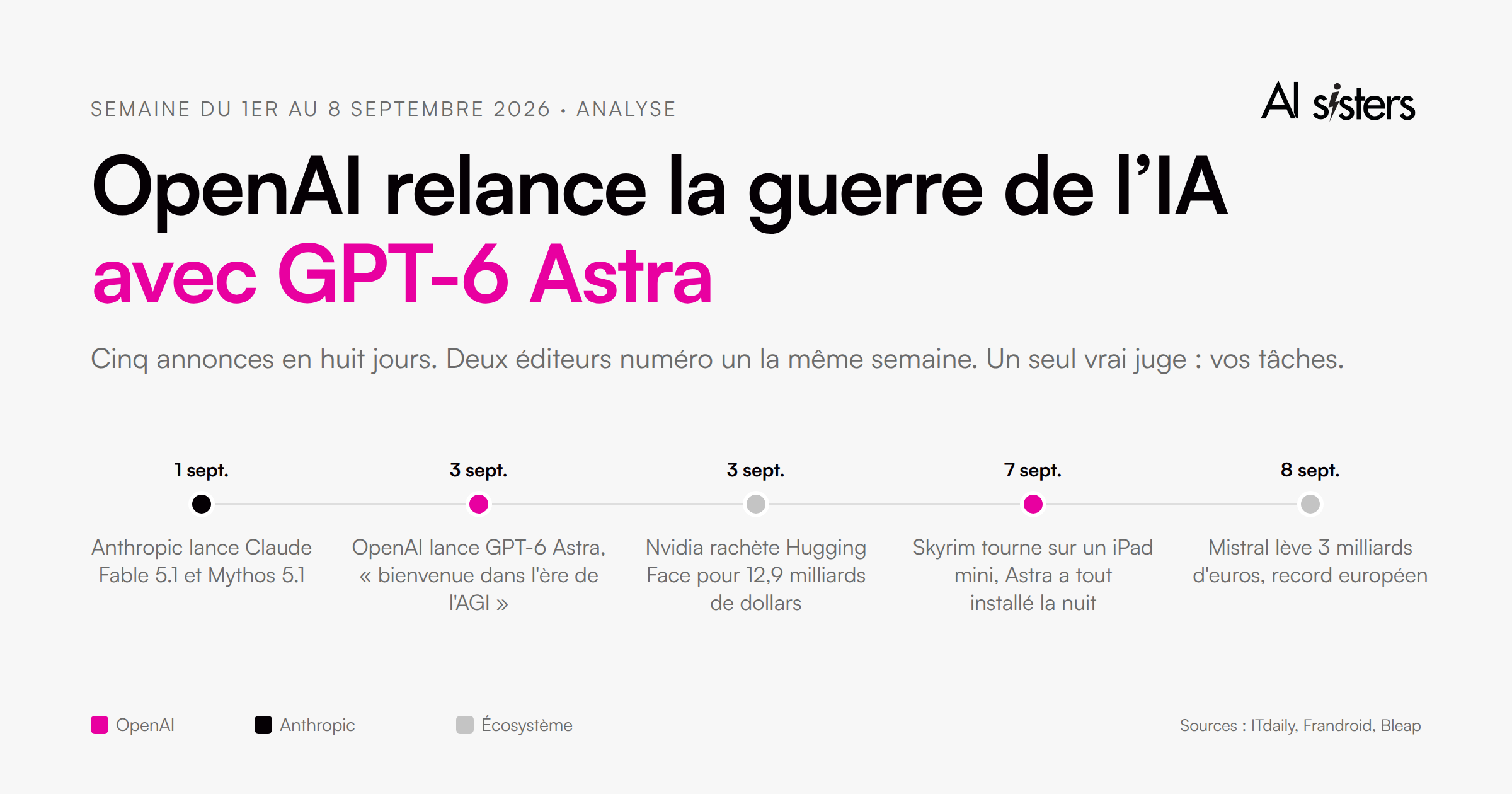 Frise des cinq annonces de la semaine du 1er au 8 septembre 2026 autour de GPT-6 Astra.