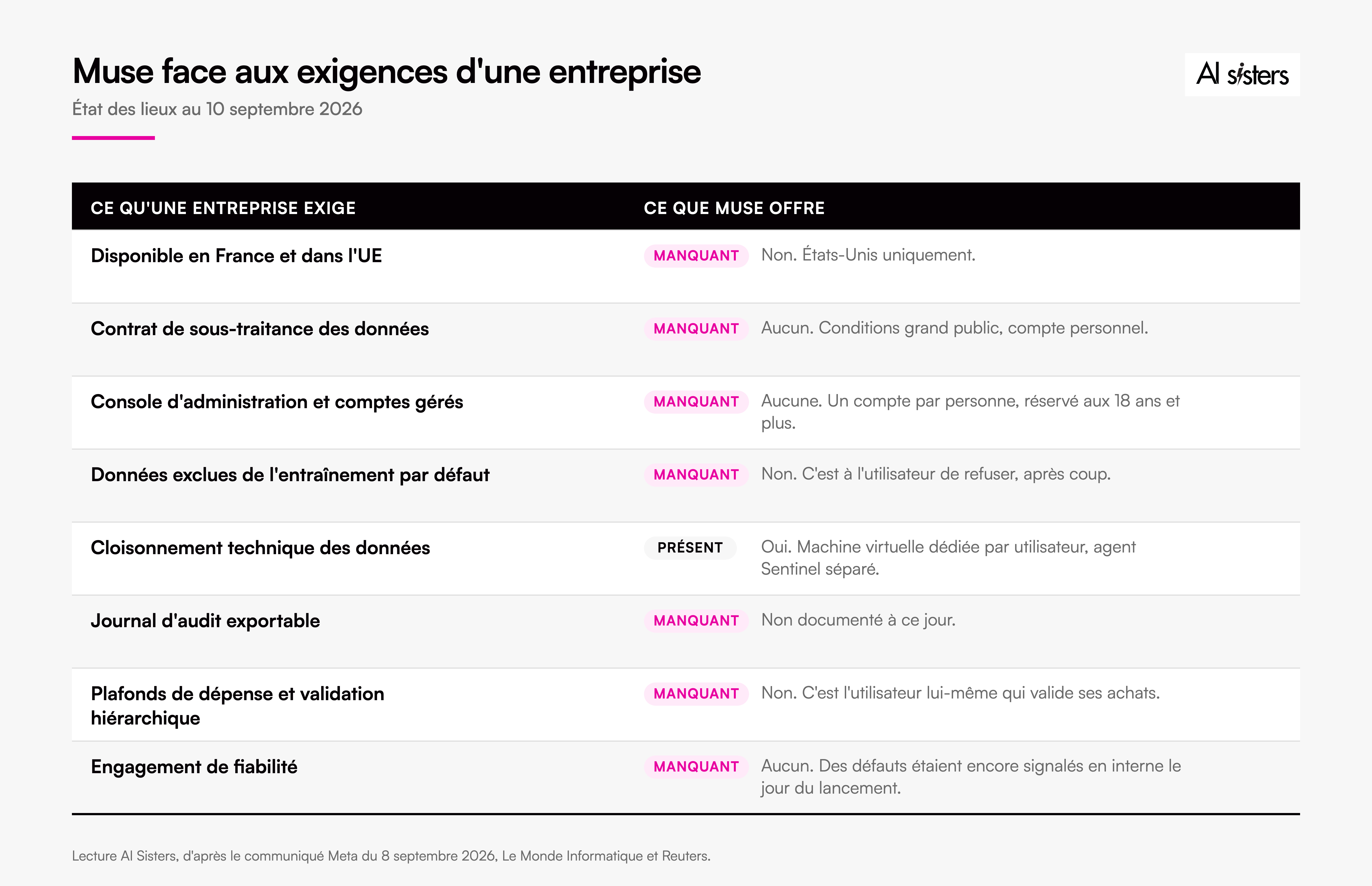 Grille comparant huit exigences d’entreprise à ce que Muse propose au 10 septembre 2026 : disponibilité UE, contrat de sous-traitance, console d’administration, exclusion de l’entraînement, cloisonnement, journal d’audit, plafonds de dépense, engagement de fiabilité.