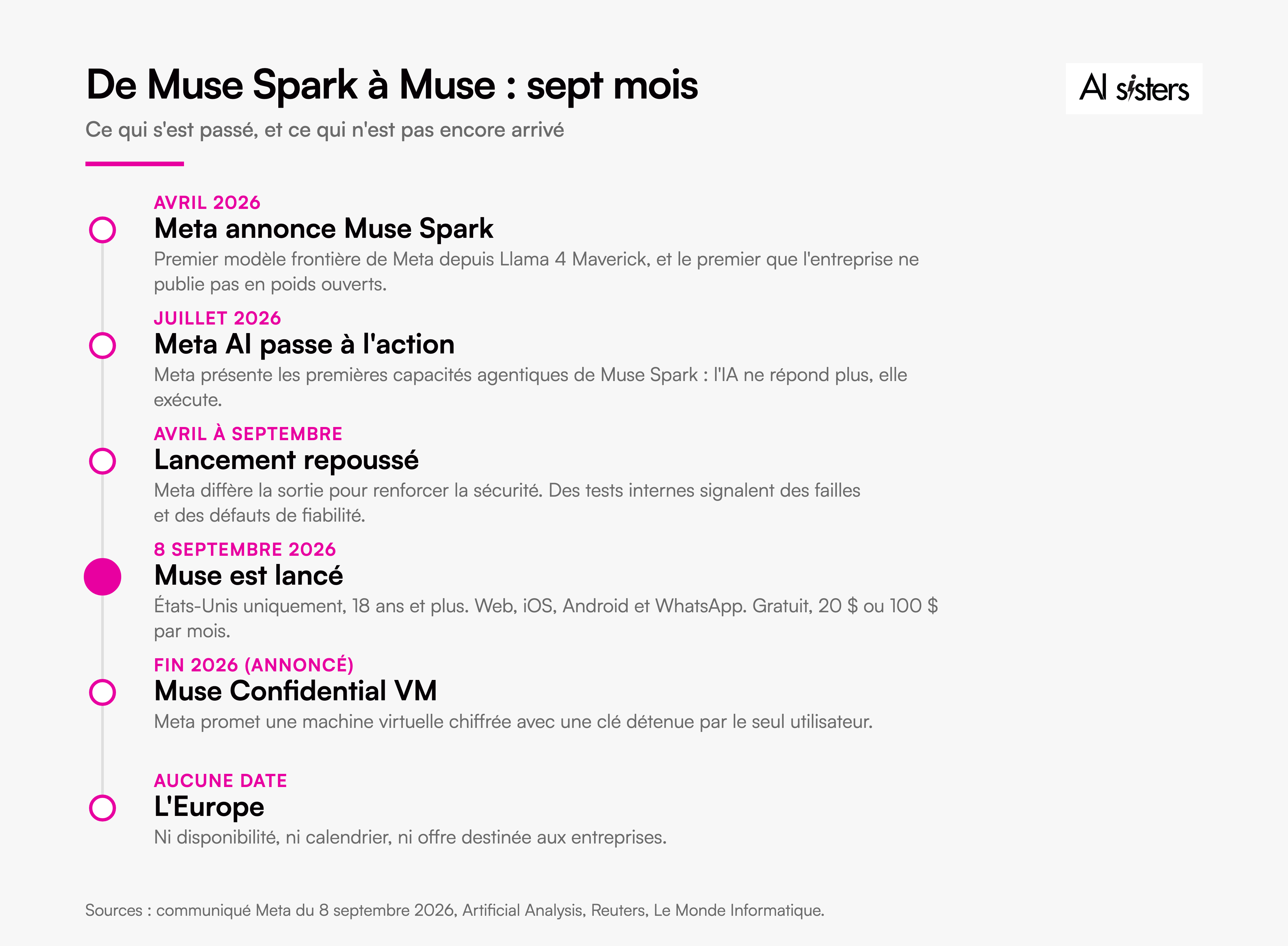 Chronologie de Muse : annonce de Muse Spark en avril 2026, capacités agentiques en juillet, lancement repoussé, sortie le 8 septembre 2026, Muse Confidential VM promise fin 2026, aucune date pour l’Europe.