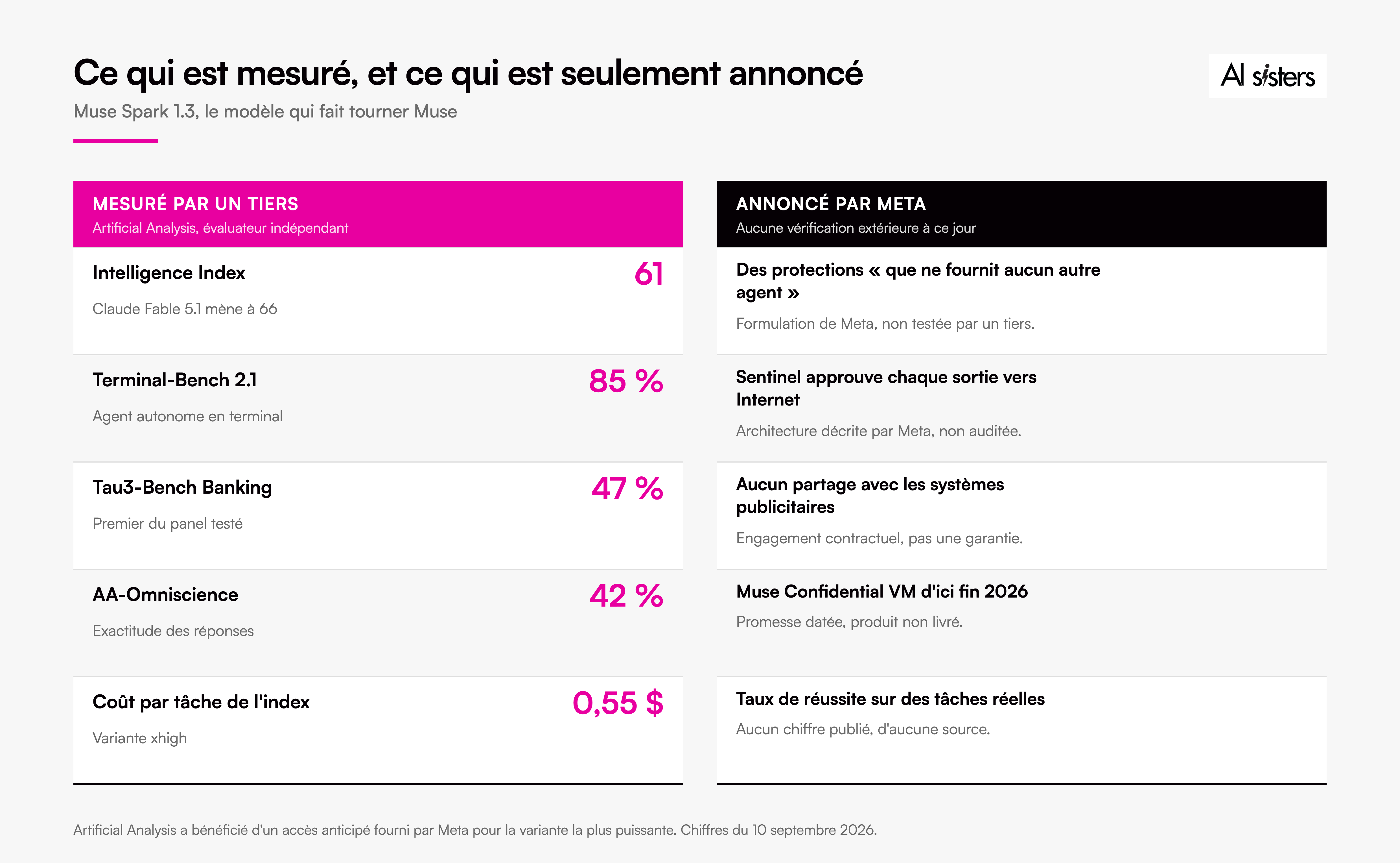 Tableau opposant les résultats de Muse Spark 1.3 mesurés par Artificial Analysis (indice 61, Terminal-Bench 85 %, Tau3-Bench Banking 47 %) aux affirmations de Meta non vérifiées par un tiers.