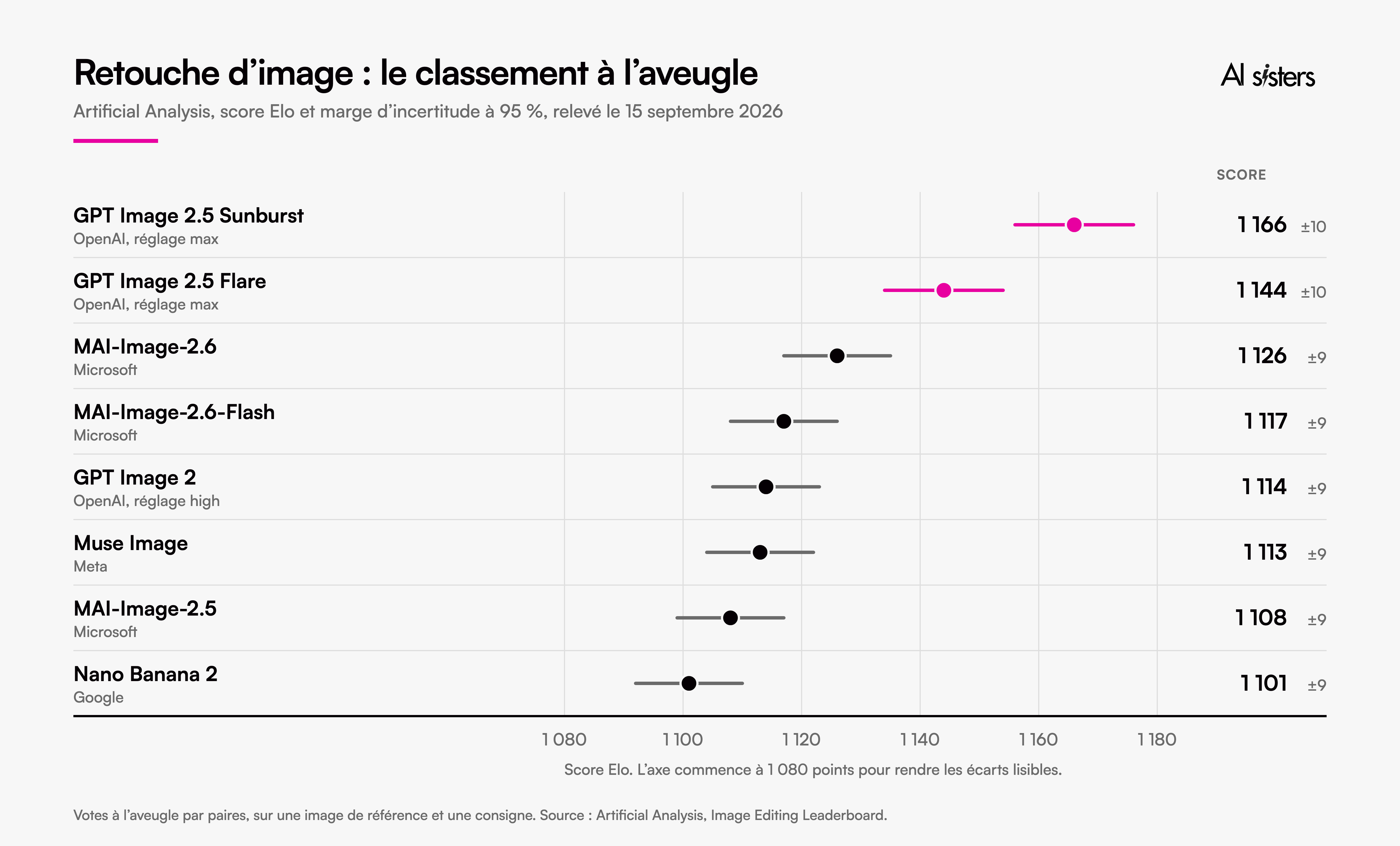 Classement de retouche d’image d’Artificial Analysis au 15 septembre 2026 : GPT Image 2.5 Sunburst 1 166, GPT Image 2.5 Flare 1 144, MAI-Image-2.6 1 126, MAI-Image-2.6-Flash 1 117, GPT Image 2 1 114, Muse Image 1 113, MAI-Image-2.5 1 108, Nano Banana 2 1 101.