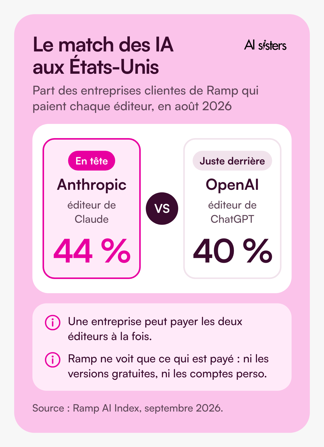 Match des éditeurs d’IA aux États-Unis : en août 2026, 44 % des entreprises clientes de Ramp payaient Anthropic, éditeur de Claude, contre 40 % pour OpenAI, éditeur de ChatGPT. Une entreprise peut payer les deux.