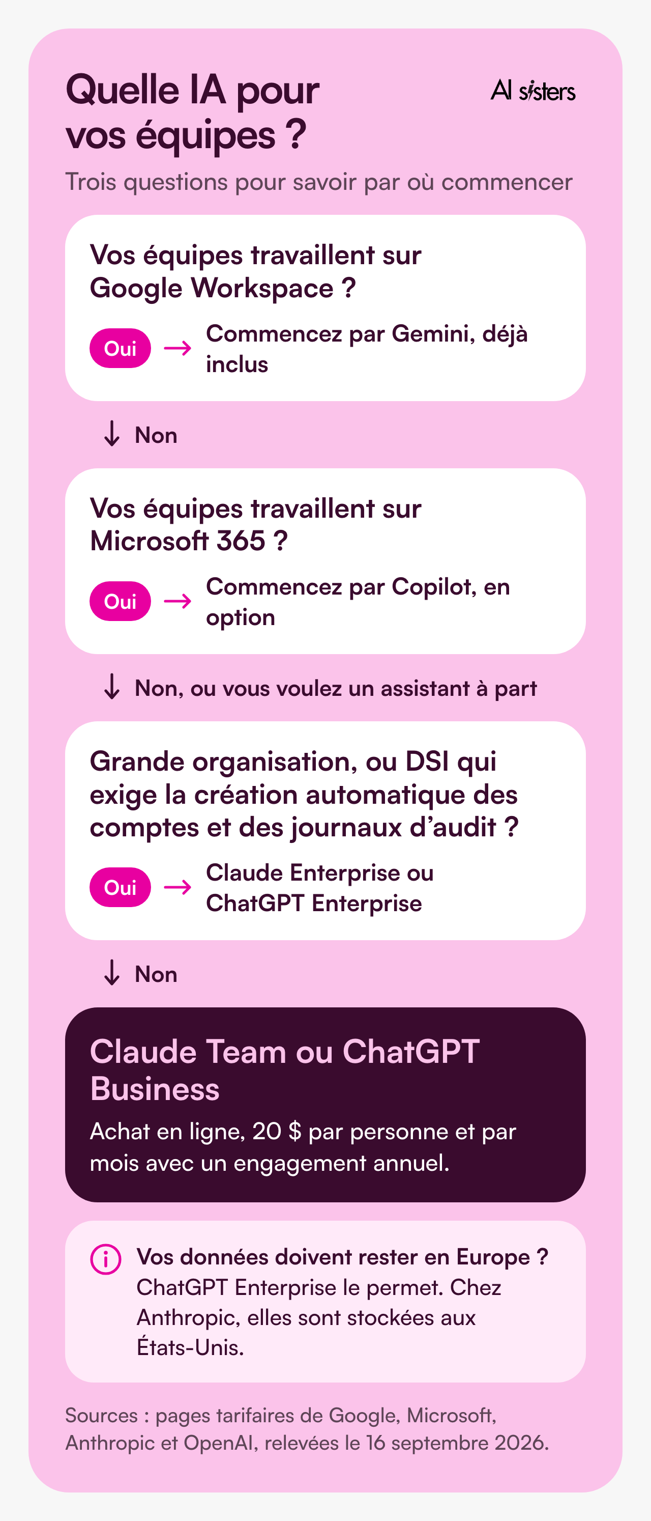 Arbre de décision pour choisir une IA d’entreprise. Sur Google Workspace : commencez par Gemini, déjà inclus. Sur Microsoft 365 : ajoutez Copilot. Sinon, pour une grande organisation ou une DSI qui exige la création automatique des comptes et des journaux d’audit : Claude Enterprise ou ChatGPT Enterprise. Dans les autres cas : Claude Team ou ChatGPT Business, 20 dollars par personne et par mois avec un engagement annuel. Pour garder ses données en Europe, ChatGPT Enterprise le permet, alors qu’Anthropic les stocke aux États-Unis.
