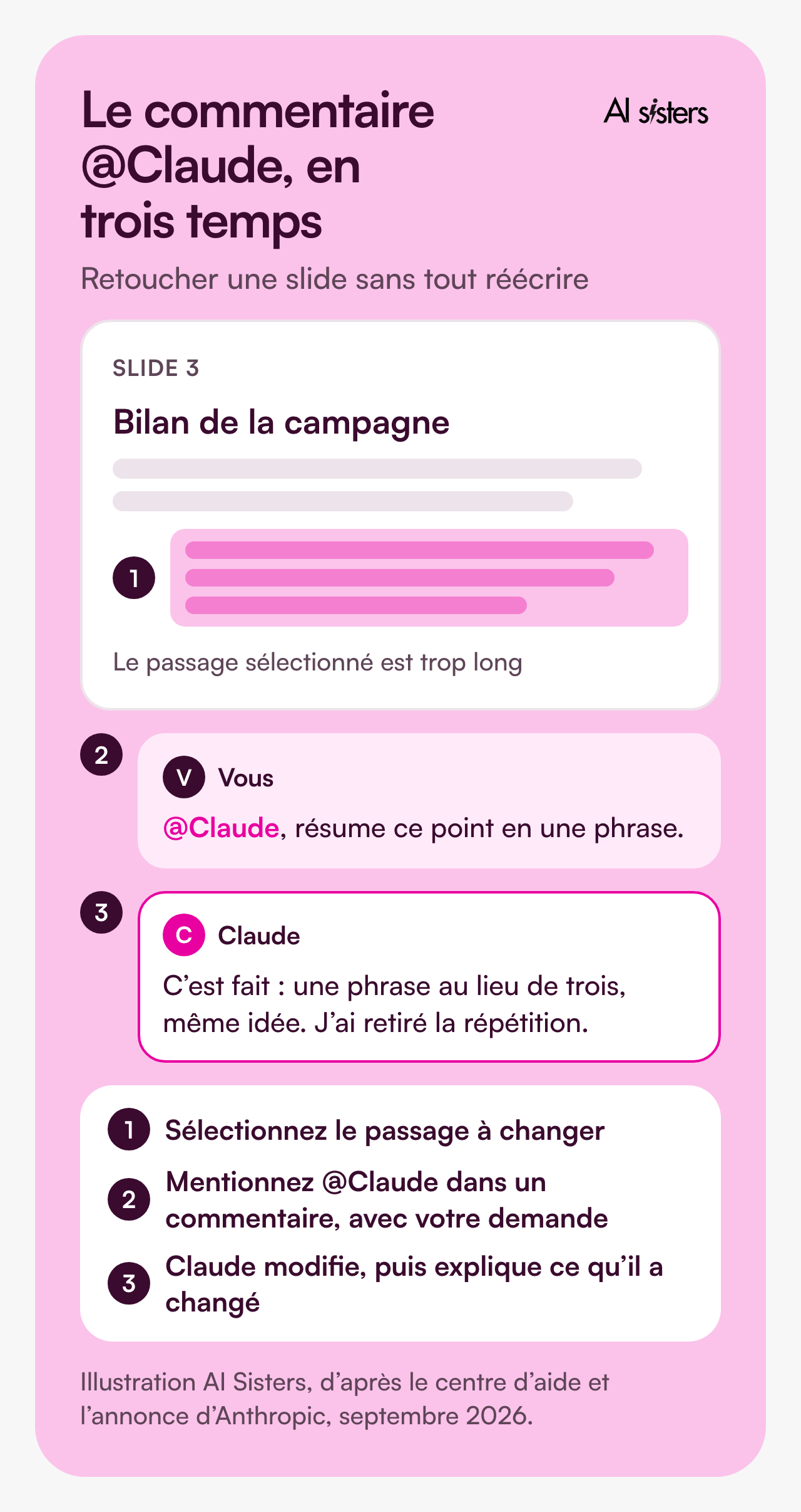 Illustration du commentaire @Claude en trois temps, sur une slide intitulée Bilan de la campagne. 1, vous sélectionnez le passage trop long. 2, vous écrivez dans un commentaire : @Claude, résume ce point en une phrase. 3, Claude répond dans le fil : c’est fait, une phrase au lieu de trois, même idée, et il précise qu’il a retiré la répétition.
