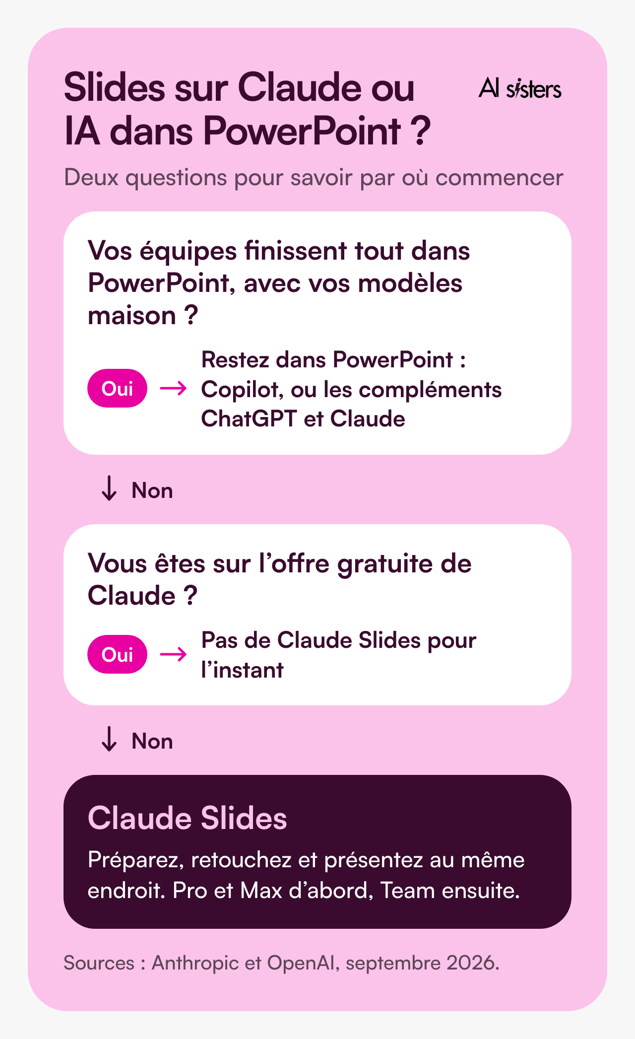 Slides sur Claude ou IA dans PowerPoint, en deux questions. Vos équipes finissent tout dans PowerPoint, avec vos modèles maison ? Si oui, restez dans PowerPoint : Copilot, ou les compléments ChatGPT et Claude. Sinon, êtes-vous sur l’offre gratuite de Claude ? Si oui, pas de Claude Slides pour l’instant. Sinon, Claude Slides : préparez, retouchez et présentez au même endroit, Pro et Max d’abord, Team ensuite.