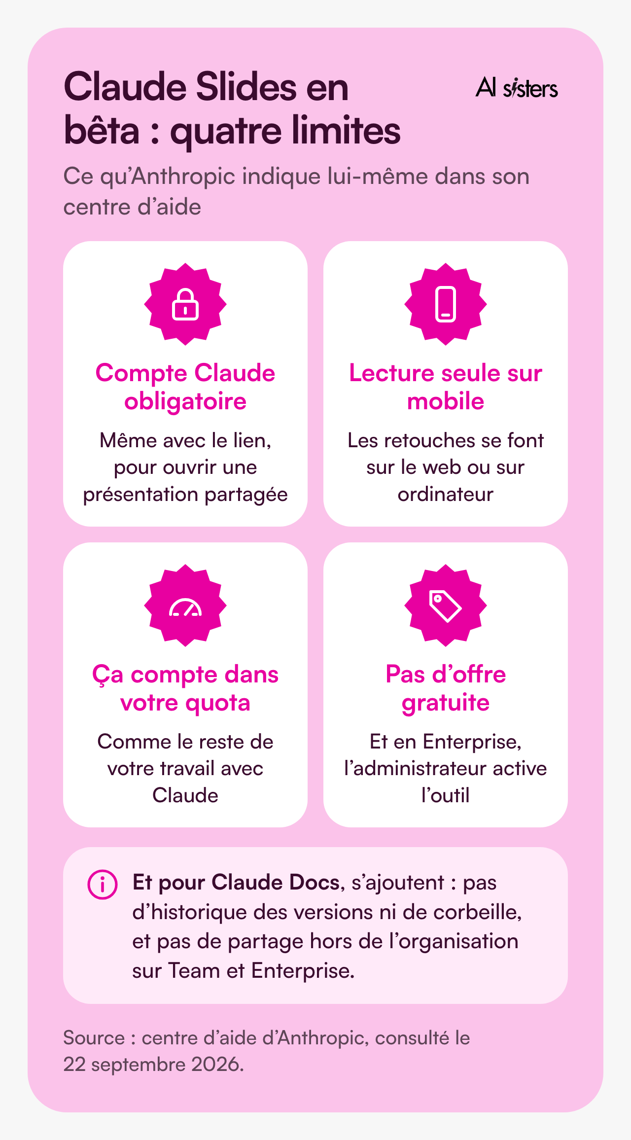Claude Slides en bêta, quatre limites indiquées par Anthropic : un compte Claude est obligatoire pour ouvrir une présentation partagée, même avec le lien ; lecture seule sur mobile, les retouches se font sur le web ou sur ordinateur ; ça compte dans votre quota ; pas d’offre gratuite, et en Enterprise l’administrateur active l’outil. Pour Claude Docs s’ajoutent : pas d’historique des versions ni de corbeille, et pas de partage hors de l’organisation sur Team et Enterprise.