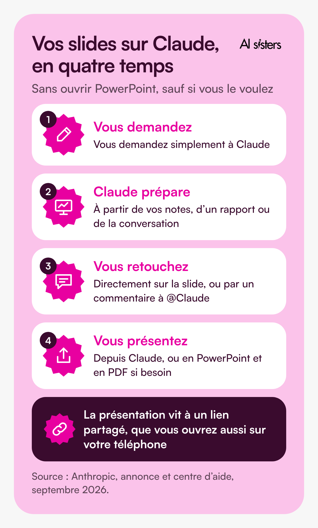 Vos slides sur Claude en quatre temps. 1, vous demandez simplement à Claude. 2, Claude prépare, à partir de vos notes, d’un rapport ou de la conversation. 3, vous retouchez, directement sur la slide ou par un commentaire à @Claude. 4, vous présentez, depuis Claude, ou en PowerPoint et en PDF si besoin. La présentation vit à un lien partagé, que vous ouvrez aussi sur votre téléphone.