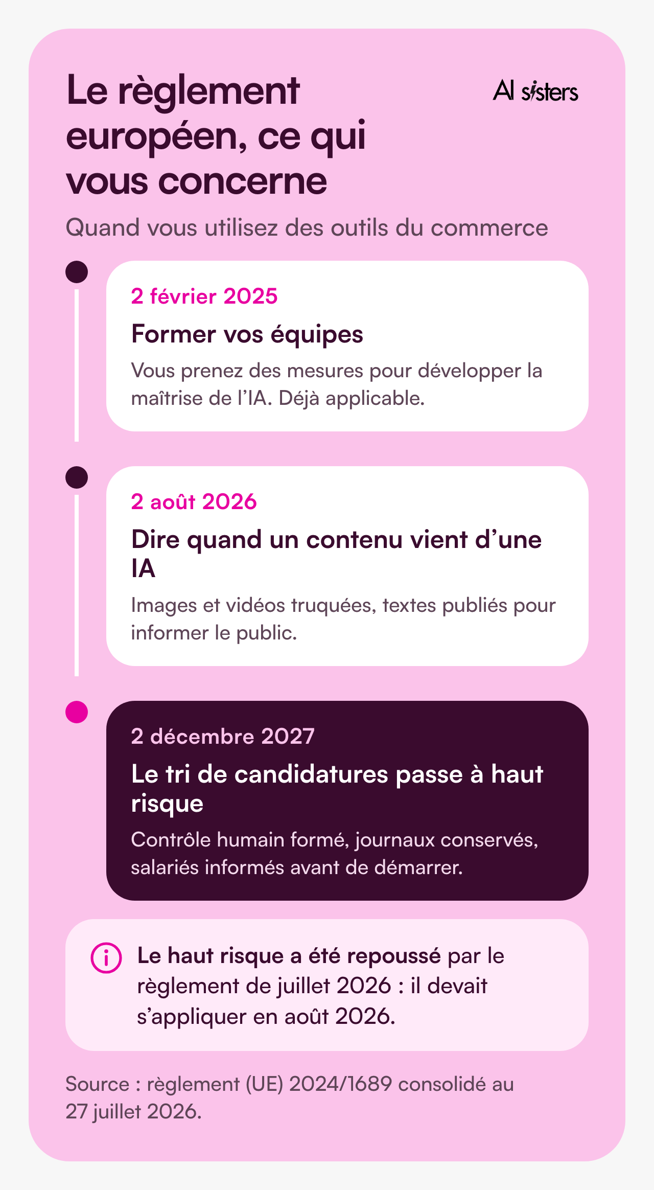 Le règlement européen sur l’IA, ce qui concerne une PME qui utilise des outils du commerce. 2 février 2025 : former vos équipes, déjà applicable. 2 août 2026 : dire quand un contenu vient d’une IA, pour les images et vidéos truquées et les textes publiés pour informer le public. 2 décembre 2027 : le tri de candidatures passe à haut risque, avec contrôle humain formé, journaux conservés et salariés informés avant de démarrer. Le haut risque a été repoussé par le règlement de juillet 2026.