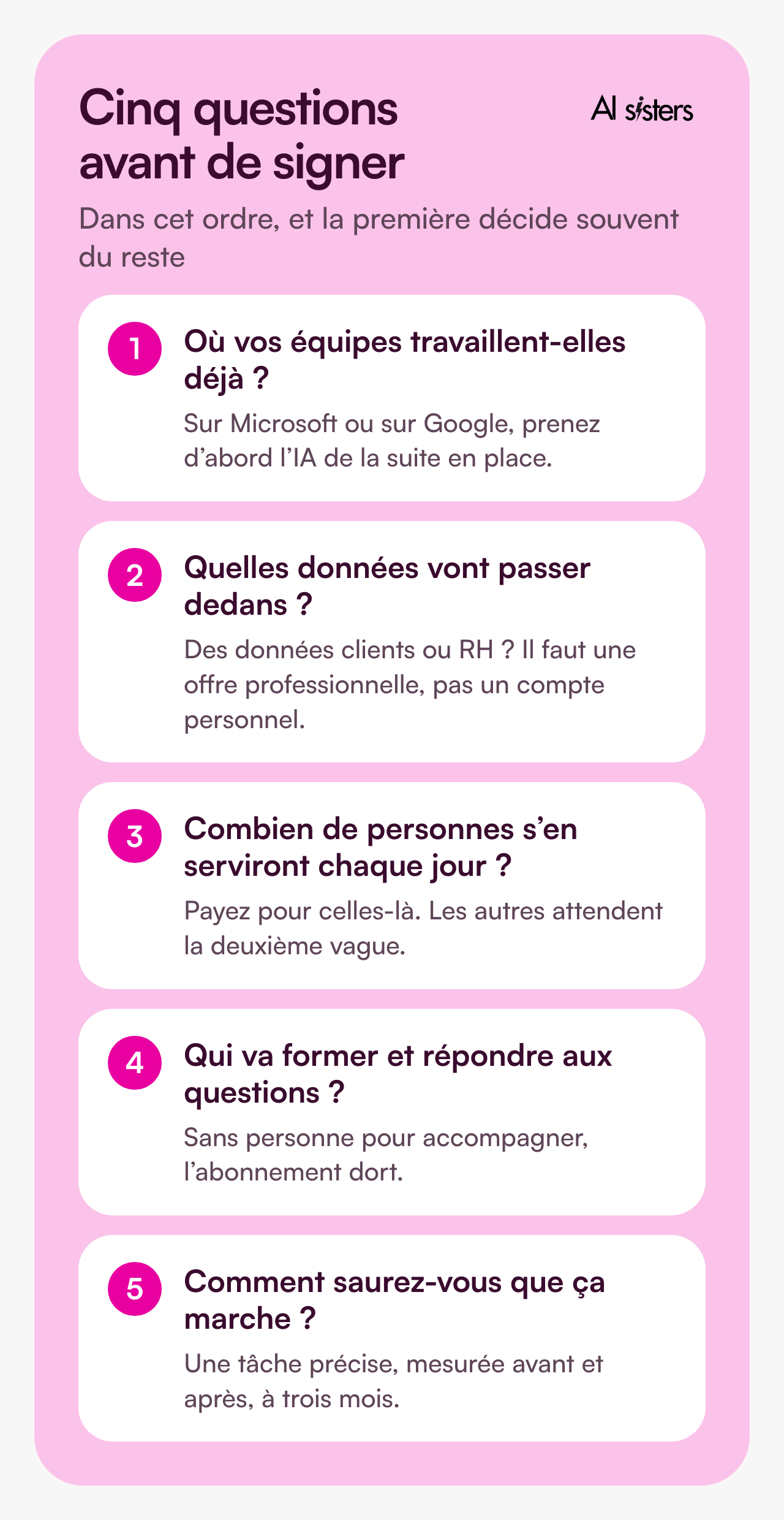 Cinq questions avant de signer, dans cet ordre. Où vos équipes travaillent-elles déjà ? Quelles données vont passer dedans ? Combien de personnes s’en serviront chaque jour ? Qui va former et répondre aux questions ? Comment saurez-vous que ça marche ?