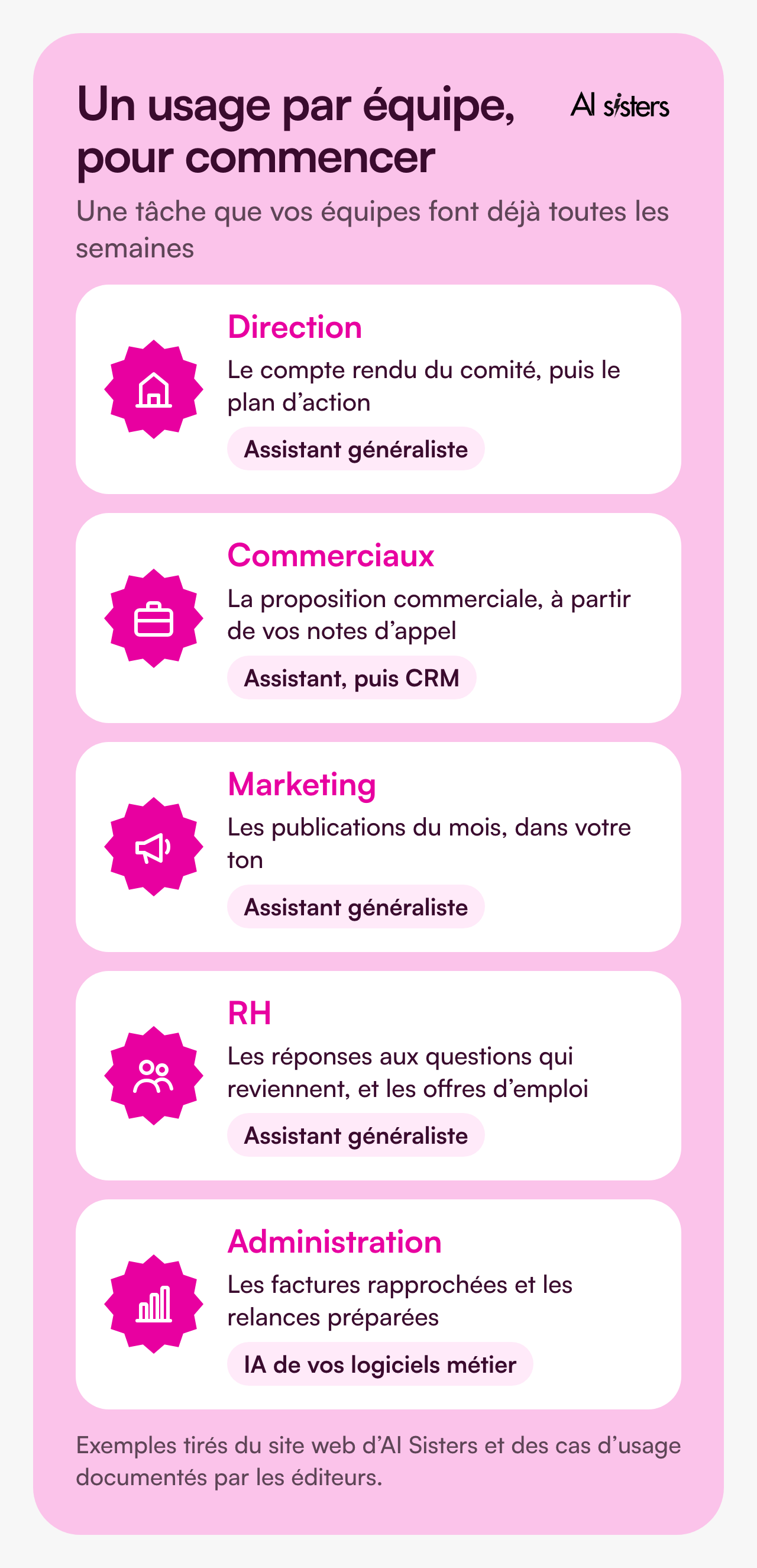 Un usage par équipe pour commencer. Direction : le compte rendu du comité, puis le plan d’action, avec un assistant généraliste. Commerciaux : la proposition commerciale à partir des notes d’appel, avec l’assistant puis le CRM. Marketing : les publications du mois dans votre ton, avec un assistant généraliste. RH : les réponses aux questions qui reviennent et les offres d’emploi, avec un assistant généraliste. Administration : les factures rapprochées et les relances préparées, avec l’IA de vos logiciels métier.