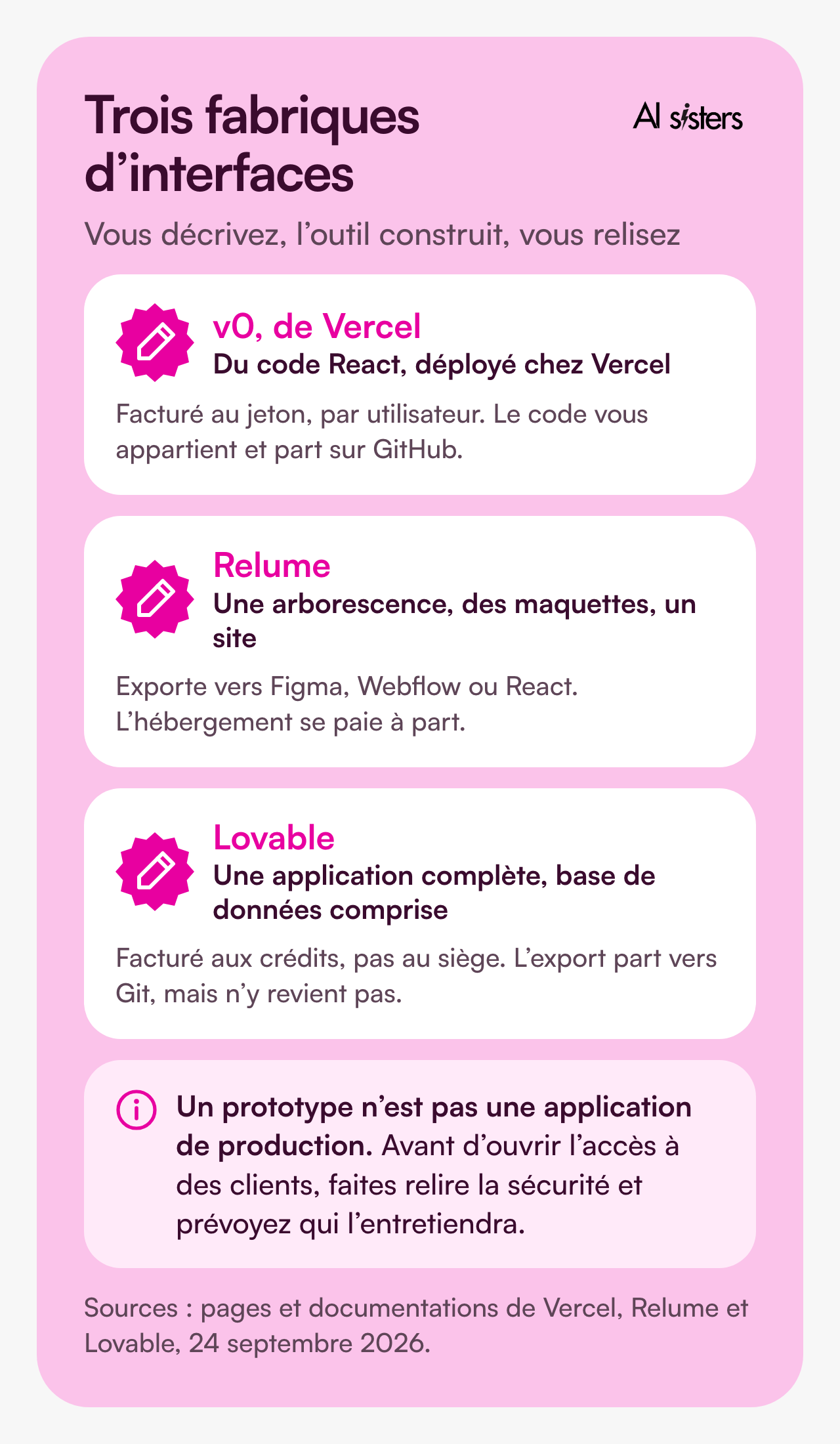 Trois fabriques d’interfaces. v0 de Vercel produit du code React déployé chez Vercel, facturé au jeton, et le code part sur GitHub. Relume produit une arborescence, des maquettes et un site, exportables vers Figma, Webflow ou React, l’hébergement se payant à part. Lovable produit une application complète avec sa base de données, facturée aux crédits et non au siège, l’export partant vers Git sans y revenir. Un prototype n’est pas une application de production.