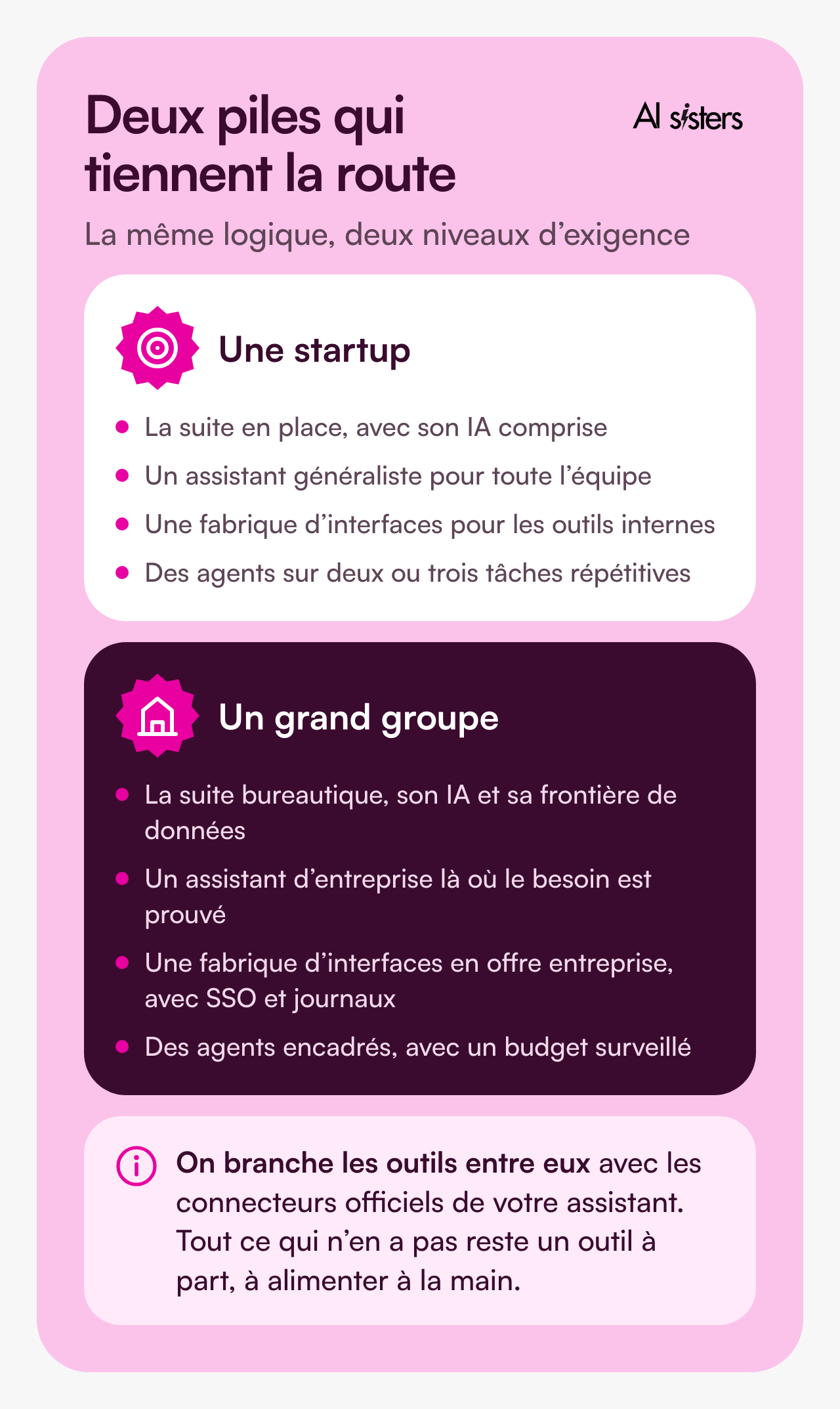 Deux piles types. Pour une startup : la suite en place avec son IA comprise, un assistant généraliste pour toute l’équipe, une fabrique d’interfaces pour les outils internes, des agents sur deux ou trois tâches répétitives. Pour un grand groupe : la suite bureautique, son IA et sa frontière de données, un assistant d’entreprise là où le besoin est prouvé, une fabrique d’interfaces en offre entreprise avec authentification unique et journaux, des agents encadrés avec un budget surveillé.
