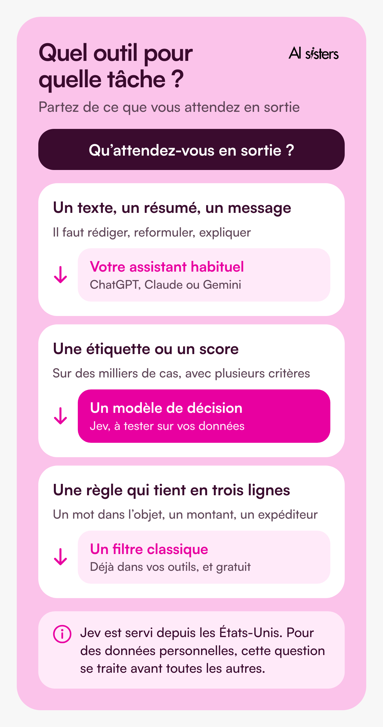 Arbre de décision : si la sortie attendue est un texte, gardez votre assistant habituel. Si c’est une étiquette sur un gros volume, un modèle de décision comme Jev devient intéressant. Si la règle tient en trois lignes, un filtre classique suffit.