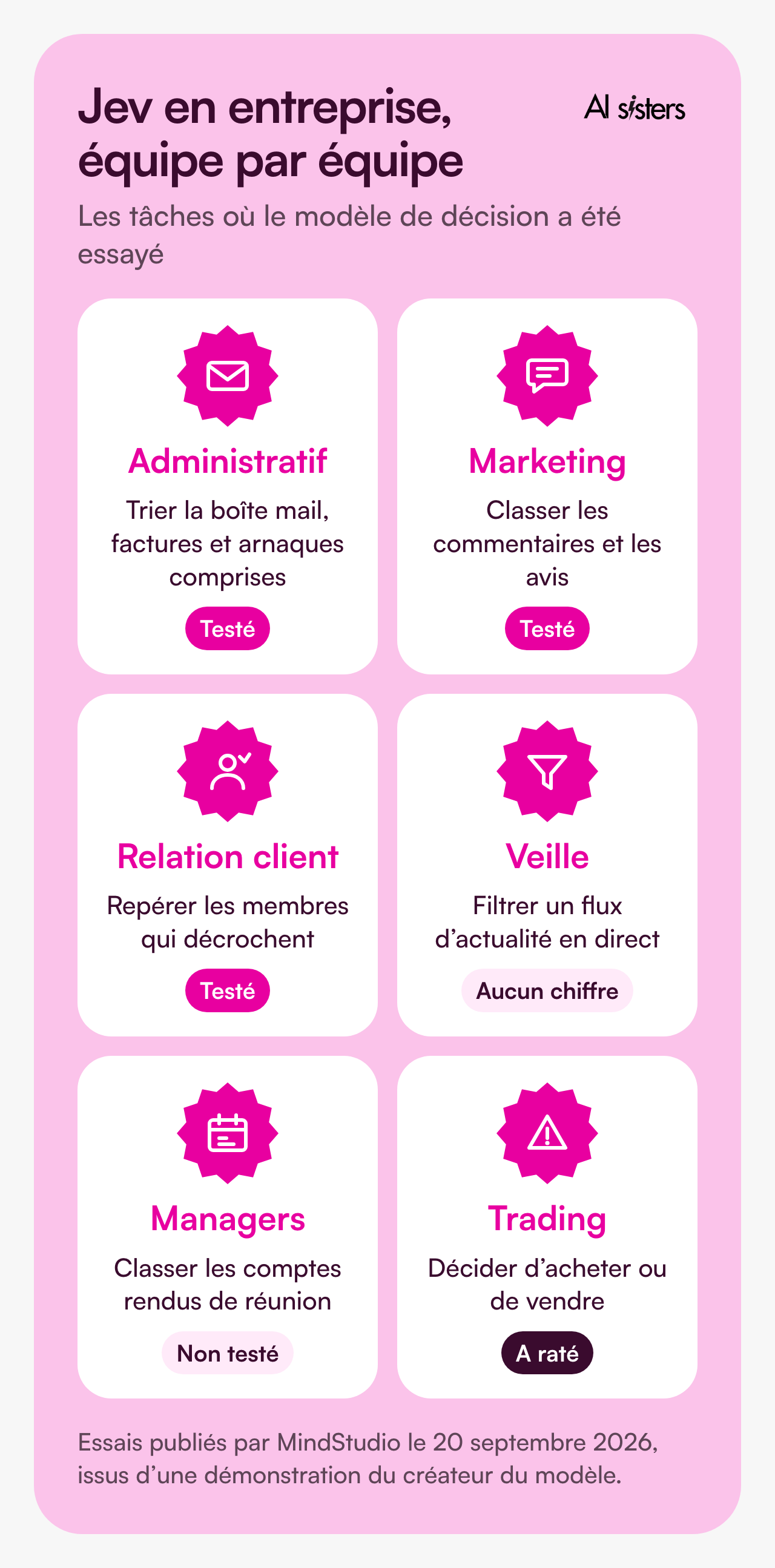 Six cas d’usage de Jev, équipe par équipe : trier la boîte mail pour l’administratif, classer les commentaires pour le marketing, repérer les clients qui décrochent pour la relation client, filtrer un flux d’actualité pour la veille, classer les comptes rendus pour les managers, et un cas de trading qui a échoué.