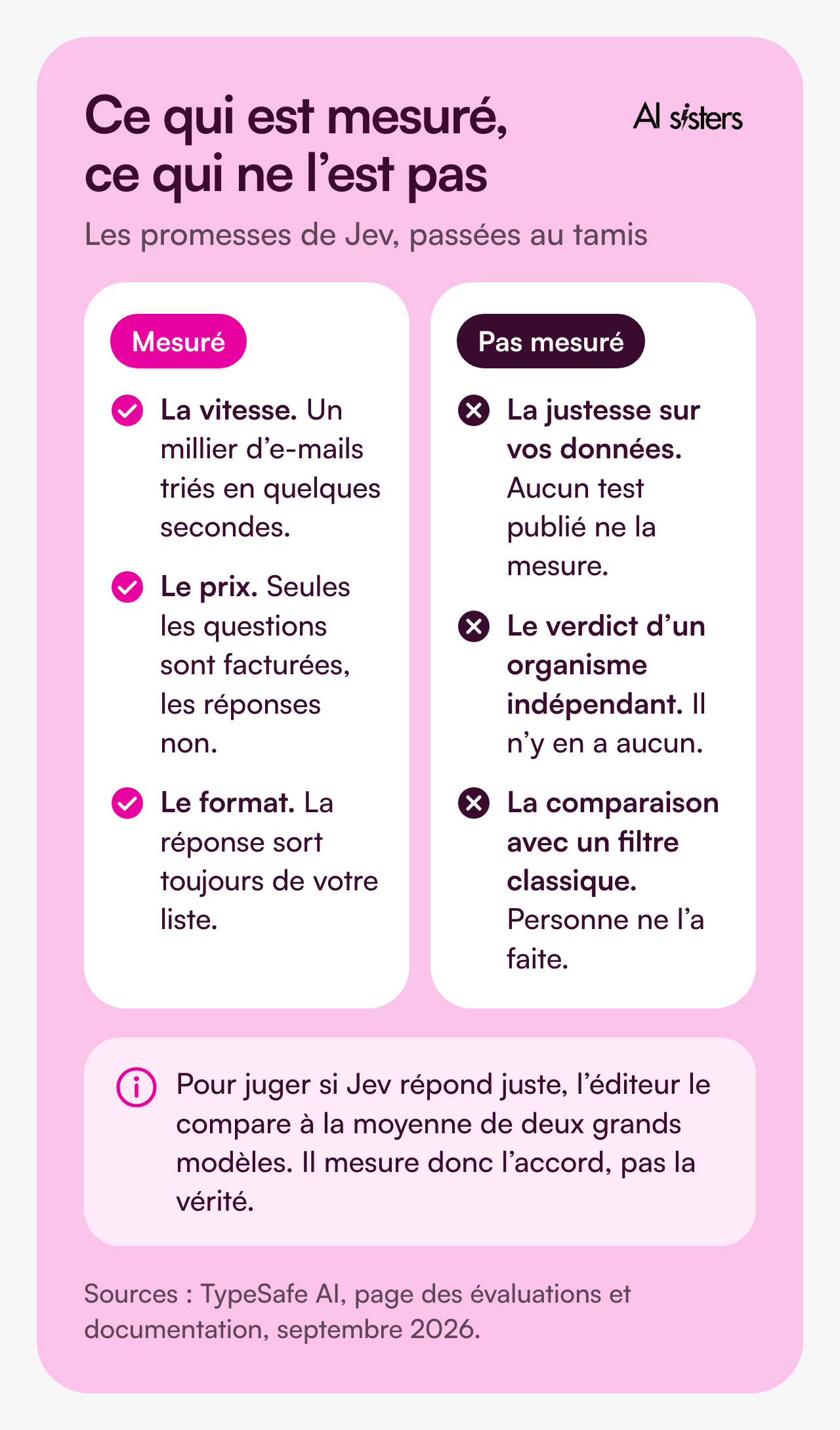 Ce qui est mesuré chez Jev : la vitesse, le prix et le format des réponses. Ce qui ne l’est pas : la justesse des décisions sur vos données, aucune évaluation par un organisme indépendant.