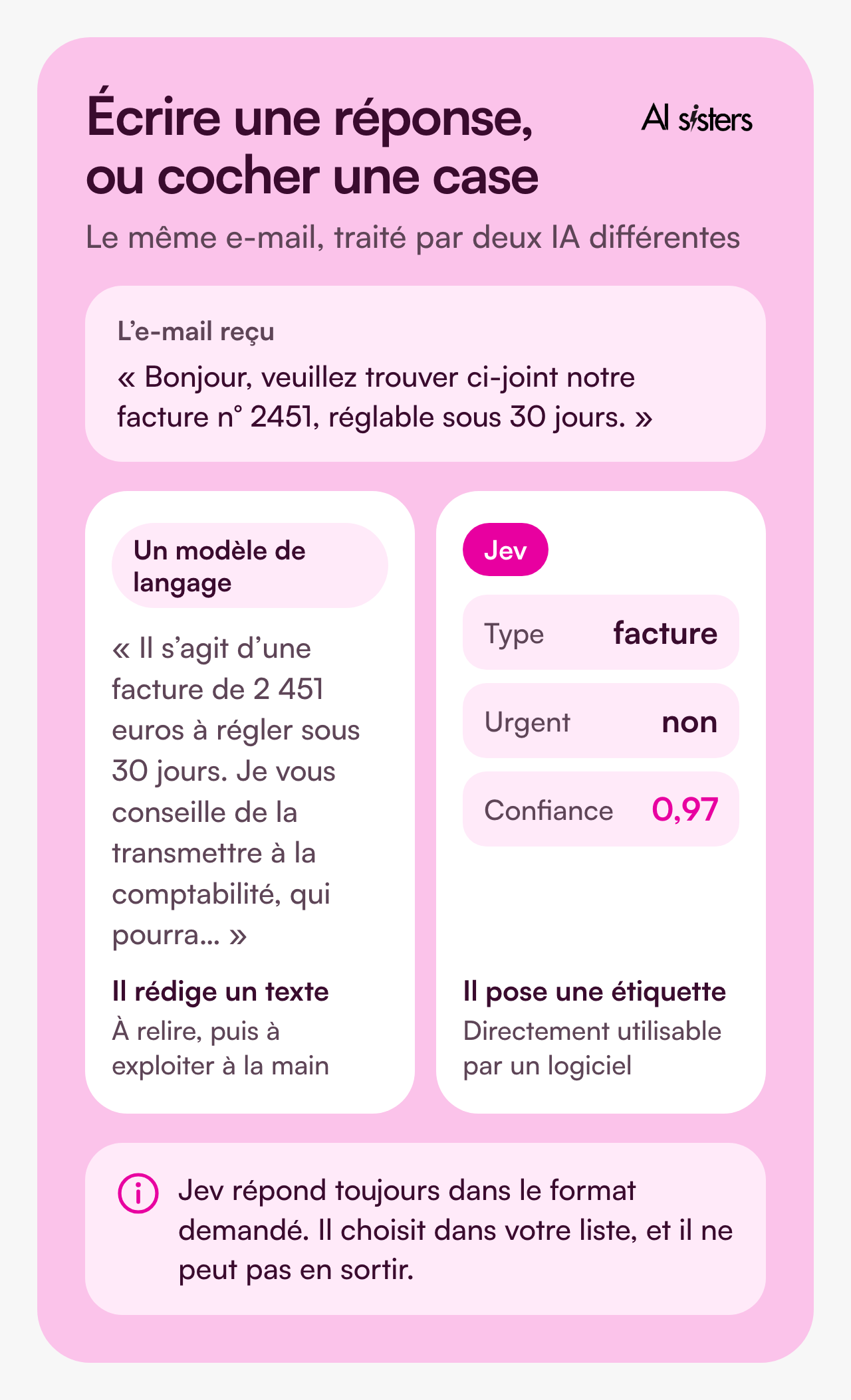 Deux façons de traiter le même e-mail : un modèle de langage rédige une réponse en plusieurs phrases, quand Jev renvoie une étiquette, ici facture, avec un score de confiance de 0,97.