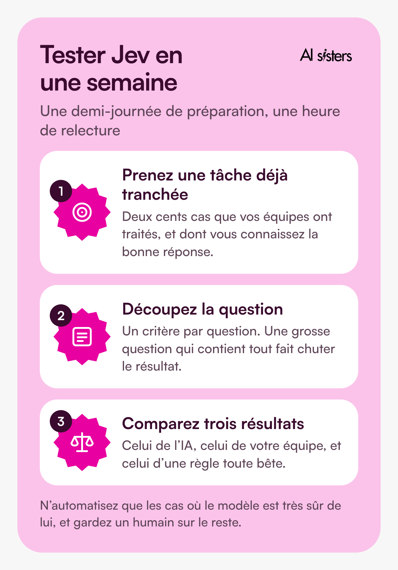 Le test d’une semaine en trois temps : choisir une tâche de tri déjà traitée par les équipes, sortir deux cents cas représentatifs et découper la question en critères simples, puis comparer l’IA, l’équipe et une règle simple avant d’automatiser.