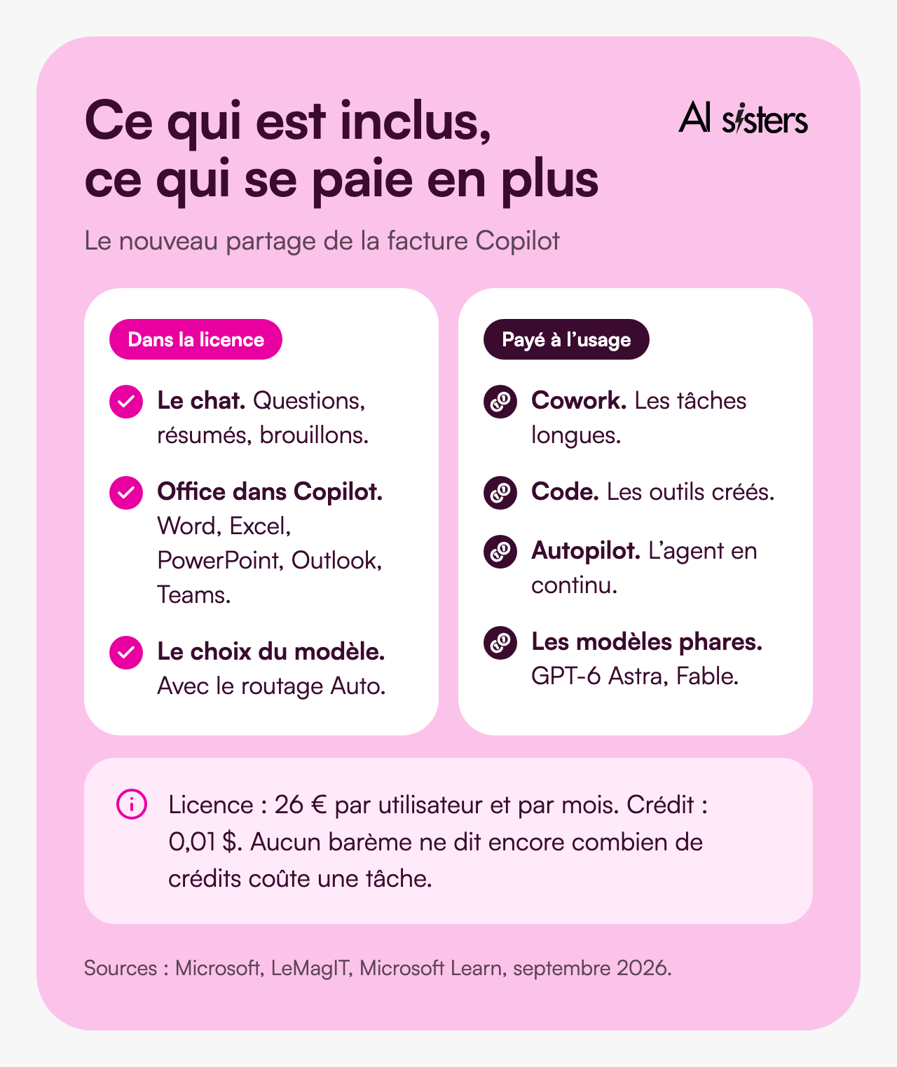 Dans la licence : le chat, Office dans Copilot et le choix du modèle. Payés à l’usage : Cowork, Code, Autopilot et les modèles phares. La licence coûte 26 euros par utilisateur et par mois, le crédit 0,01 dollar.
