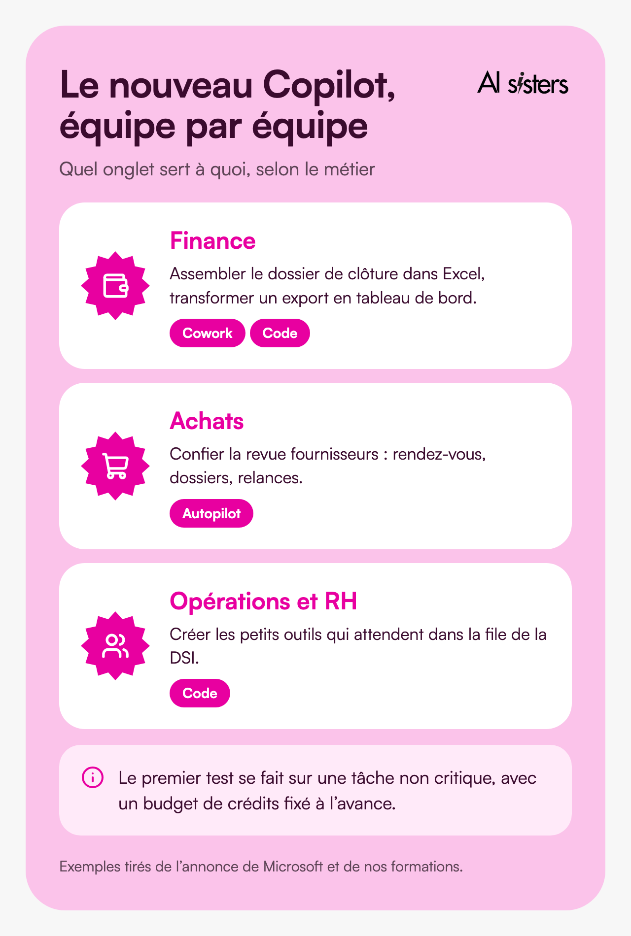 Le nouveau Copilot équipe par équipe : la finance utilise Cowork et Code pour la clôture et les tableaux de bord, les achats confient la revue fournisseurs à Autopilot, les opérations et RH créent leurs outils avec Code.