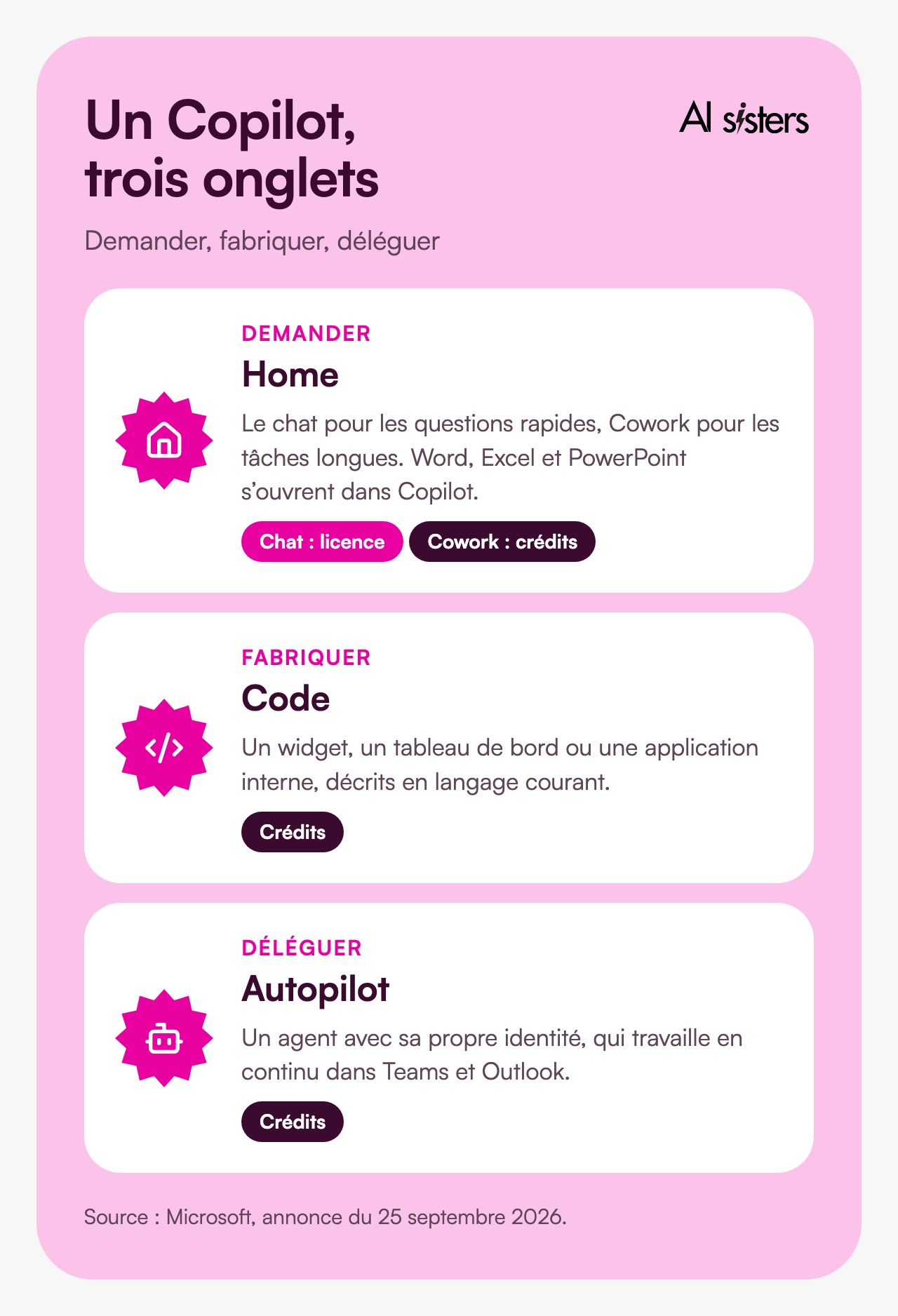 Les trois onglets du nouveau Copilot : Home pour demander, avec le chat à la licence et Cowork aux crédits ; Code pour fabriquer des outils, aux crédits ; Autopilot pour déléguer à un agent, aux crédits.
