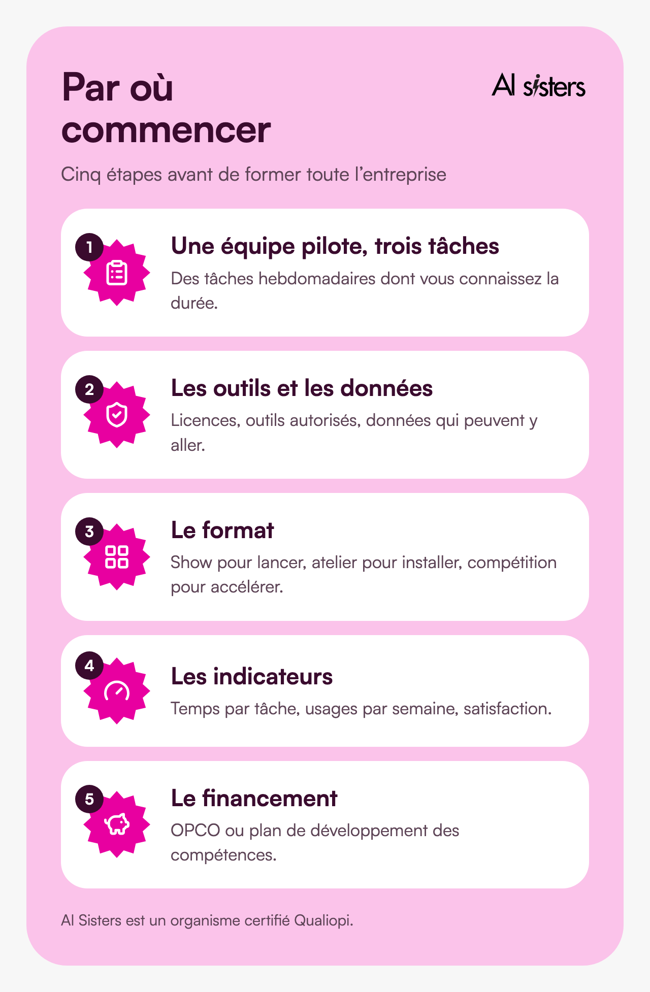 Cinq étapes pour lancer une formation IA : choisir une équipe pilote et trois tâches, faire le point sur les outils et les données, choisir le format, fixer les indicateurs, vérifier le financement.