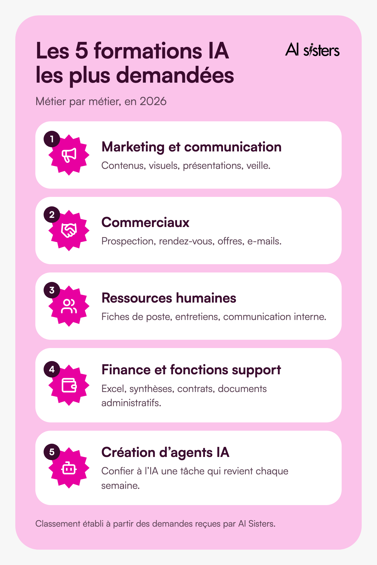 Les cinq formations IA les plus demandées en 2026 : marketing et communication, commerciaux, ressources humaines, finance et fonctions support, création d’agents IA.