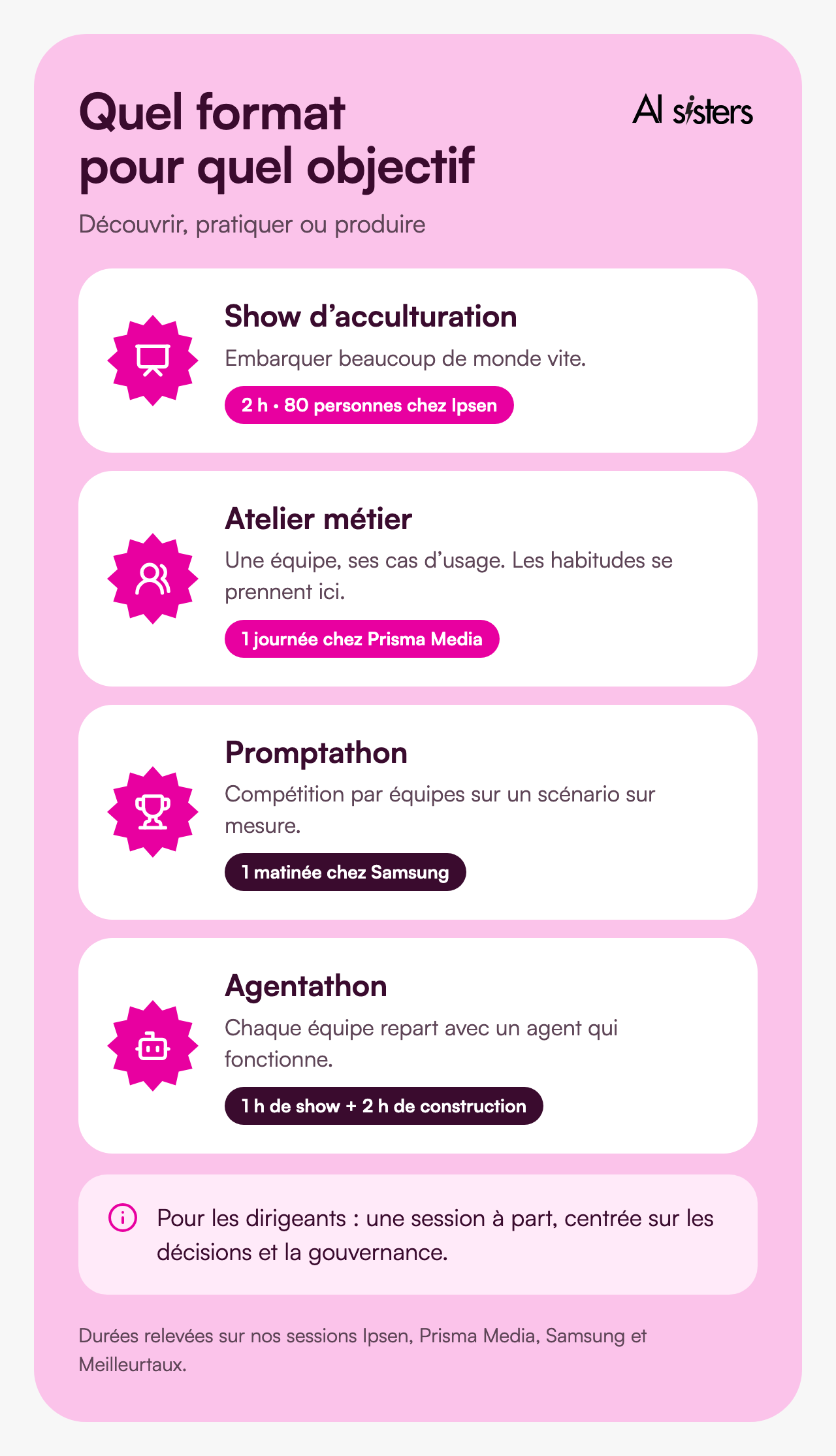 Quatre formats de formation IA : le show d’acculturation en deux heures, l’atelier métier sur une journée, le Promptathon sur une matinée, l’Agentathon avec une heure de show et deux heures de construction.