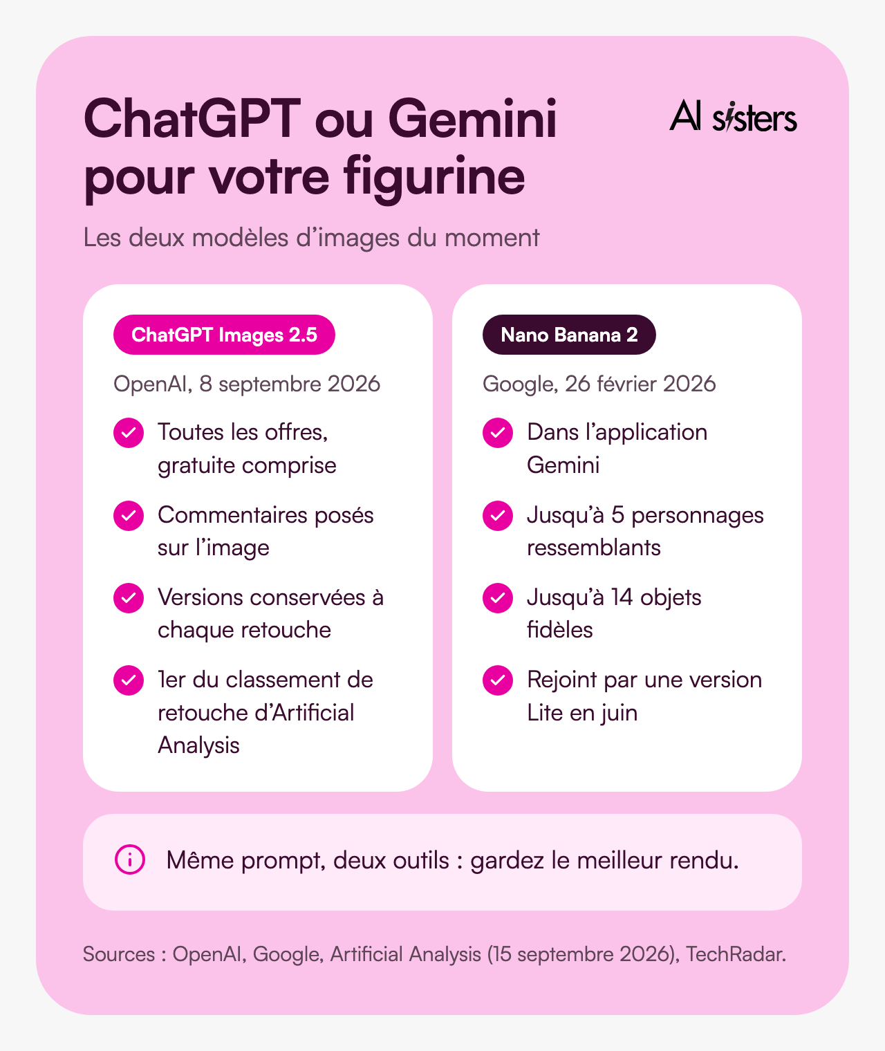 Comparatif ChatGPT Images 2.5 et Nano Banana 2 pour créer une figurine Starter Pack.