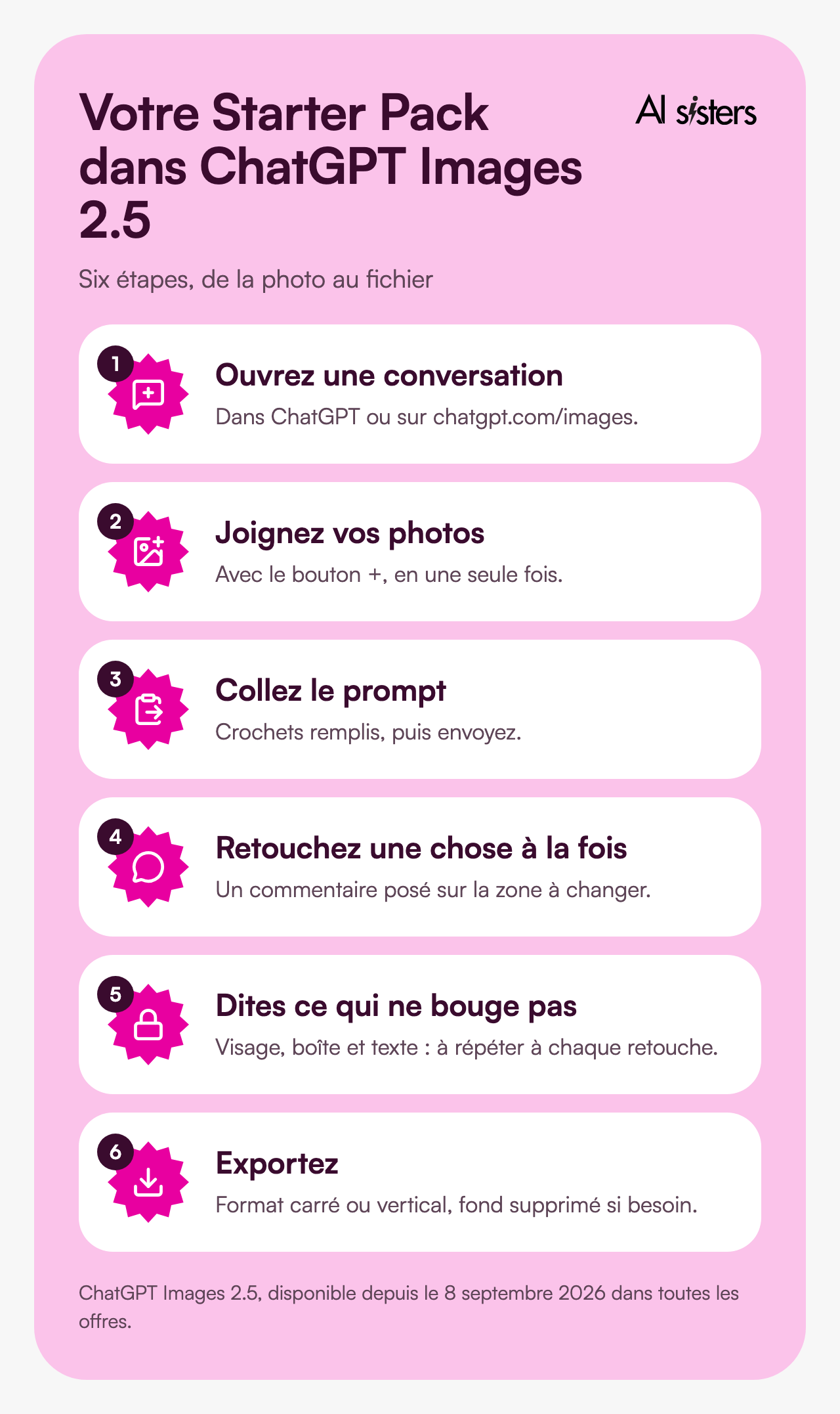 Six étapes pour créer un Starter Pack IA dans ChatGPT Images 2.5 : ouvrir une conversation, joindre les photos, coller le prompt, retoucher une chose à la fois, dire ce qui ne bouge pas, exporter.
