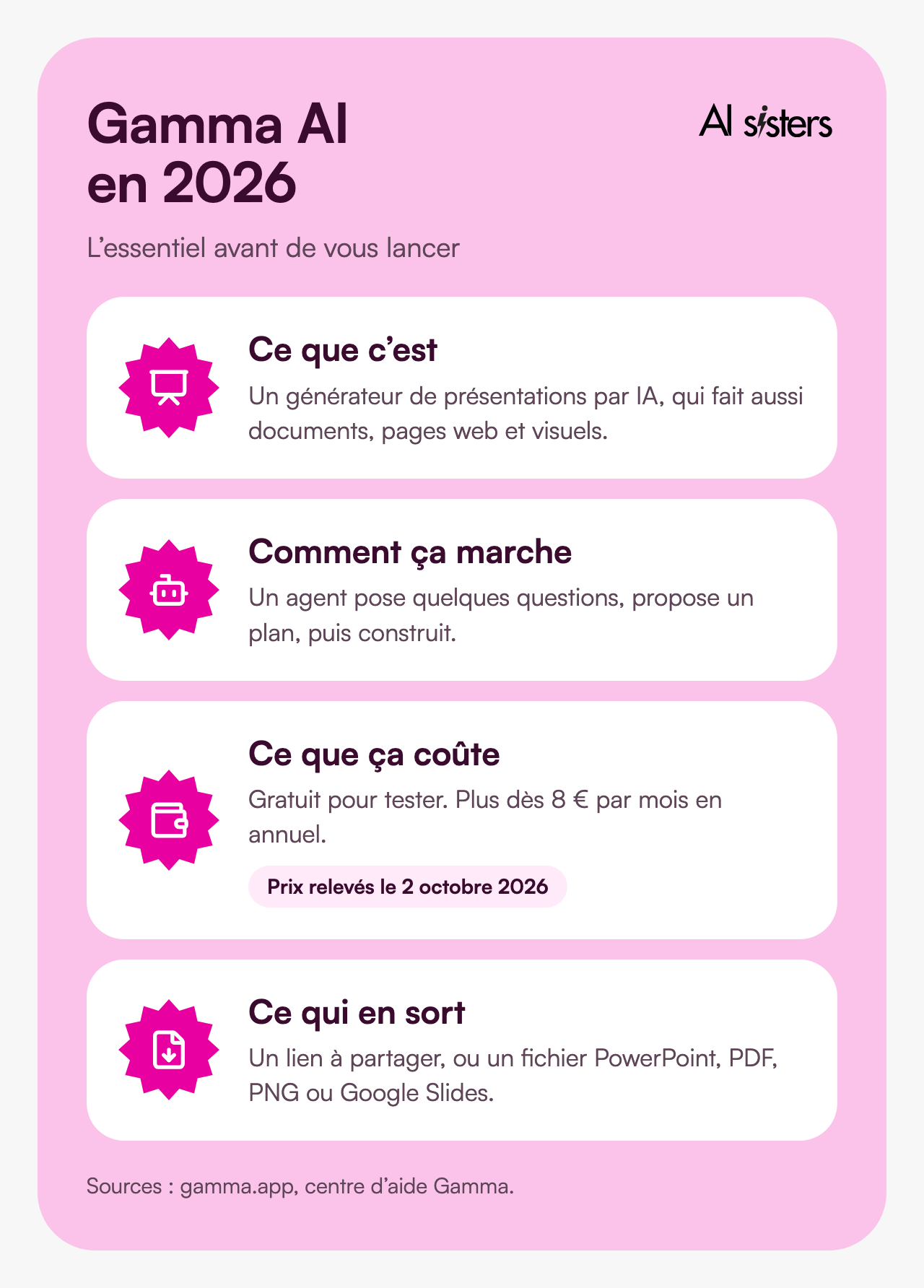 Gamma AI en 2026&nbsp;: un générateur de présentations par IA, un agent qui pose des questions puis construit, une offre gratuite et des offres payantes dès 8 euros par mois, des exports PowerPoint, PDF, PNG et Google Slides.