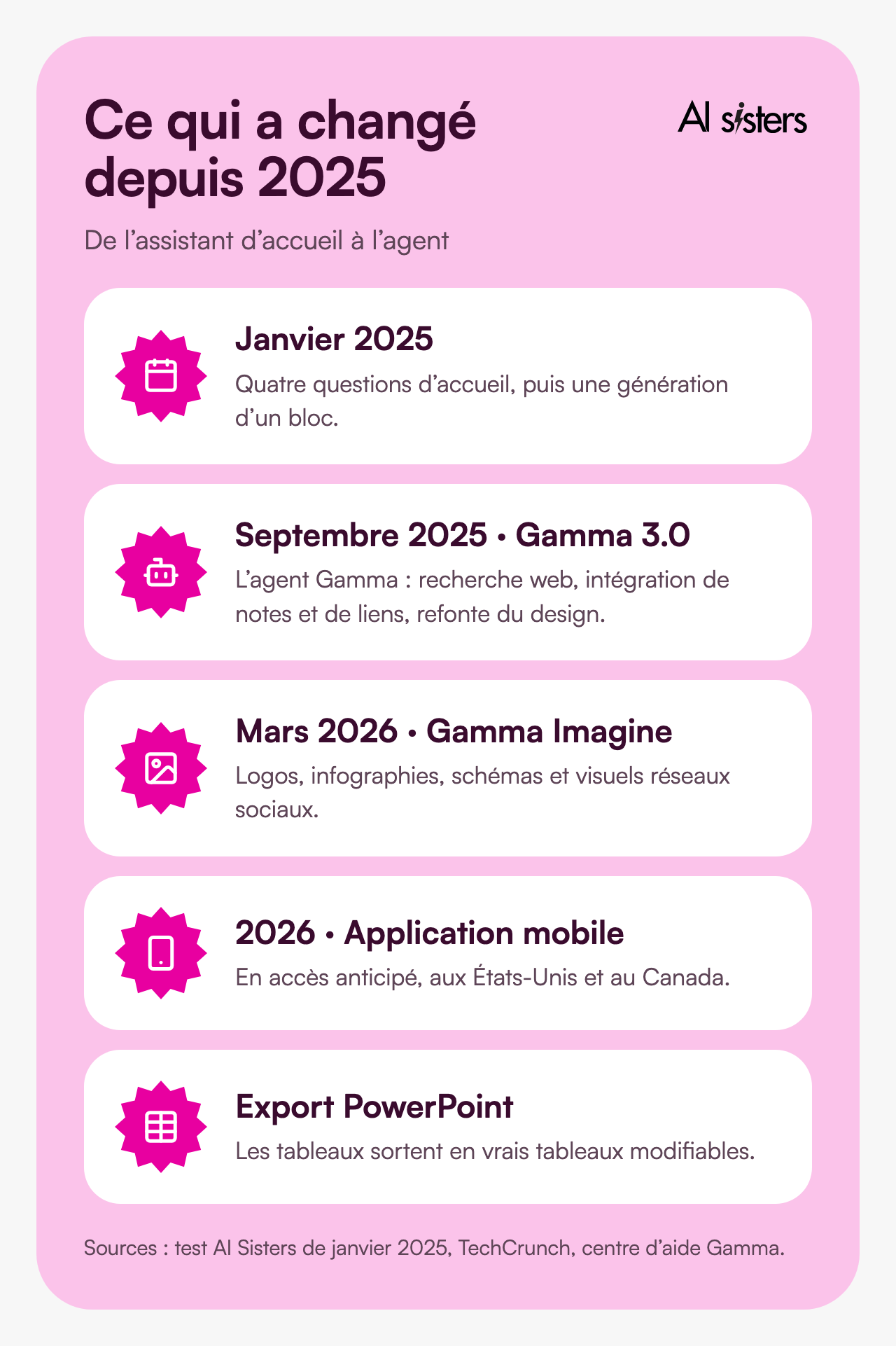 Chronologie de Gamma&nbsp;: janvier 2025 génération d’un bloc, septembre 2025 Gamma 3.0 et son agent, mars 2026 Gamma Imagine, 2026 application mobile, tableaux modifiables à l’export PowerPoint.