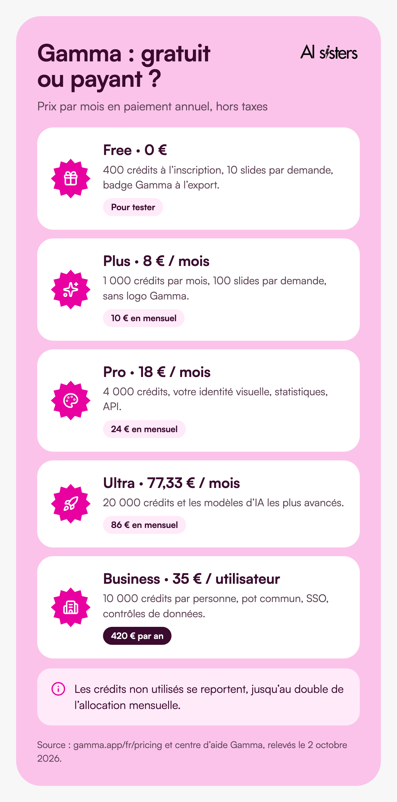 Les offres Gamma en 2026&nbsp;: Free à 0 euro, Plus à 8 euros, Pro à 18 euros, Ultra à 77,33 euros par mois en annuel, Business à 35 euros par utilisateur.
