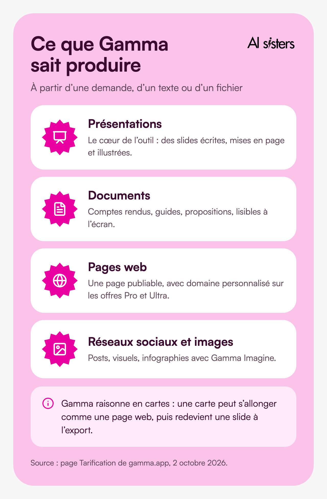 Ce que Gamma sait produire&nbsp;: présentations, documents, pages web, contenus pour les réseaux sociaux et images.